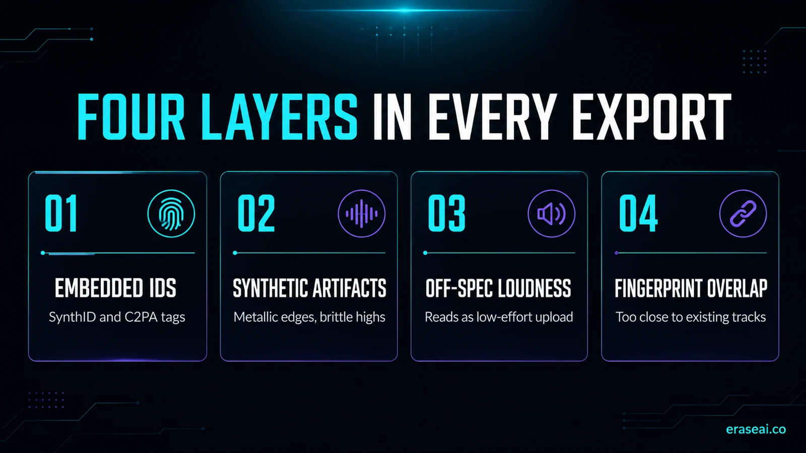 The four layers in every raw AI export: embedded identifiers, synthetic artifacts, off-spec loudness and fingerprint overlap
