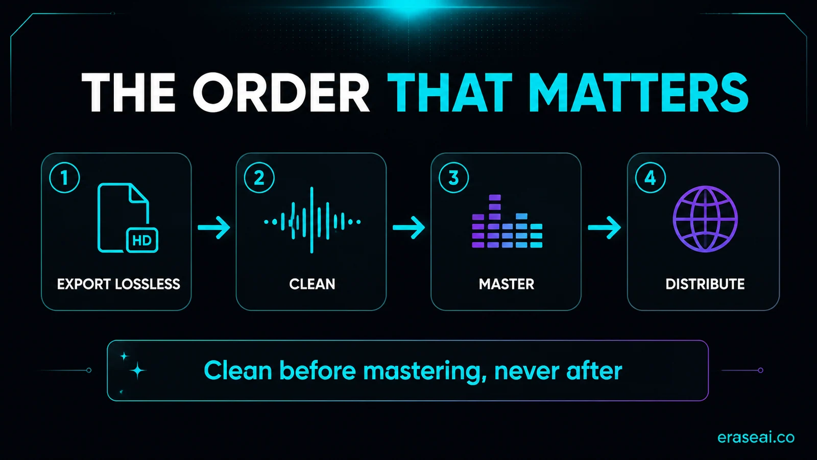 The correct order for AI audio cleanup: export lossless, clean, master, then distribute