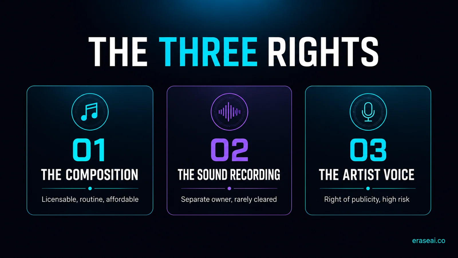 The three rights in an AI cover song: the composition, the sound recording and the artist voice