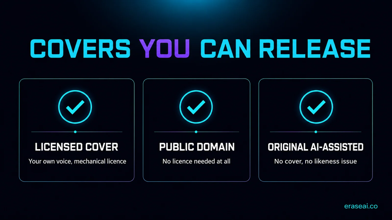 Three AI cover routes you can actually release: licensed cover, public domain, and original AI-assisted work