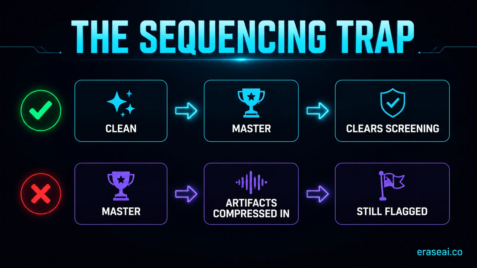 The sequencing trap: clean then master clears screening, master first leaves the track flagged