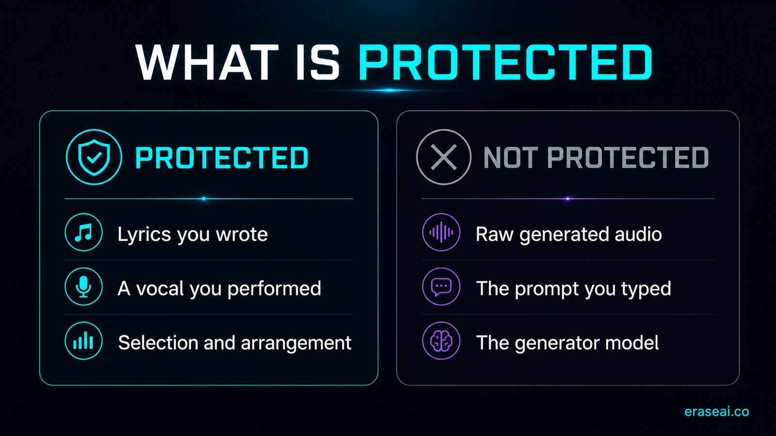 What is protected in an AI-assisted track versus what is not protected