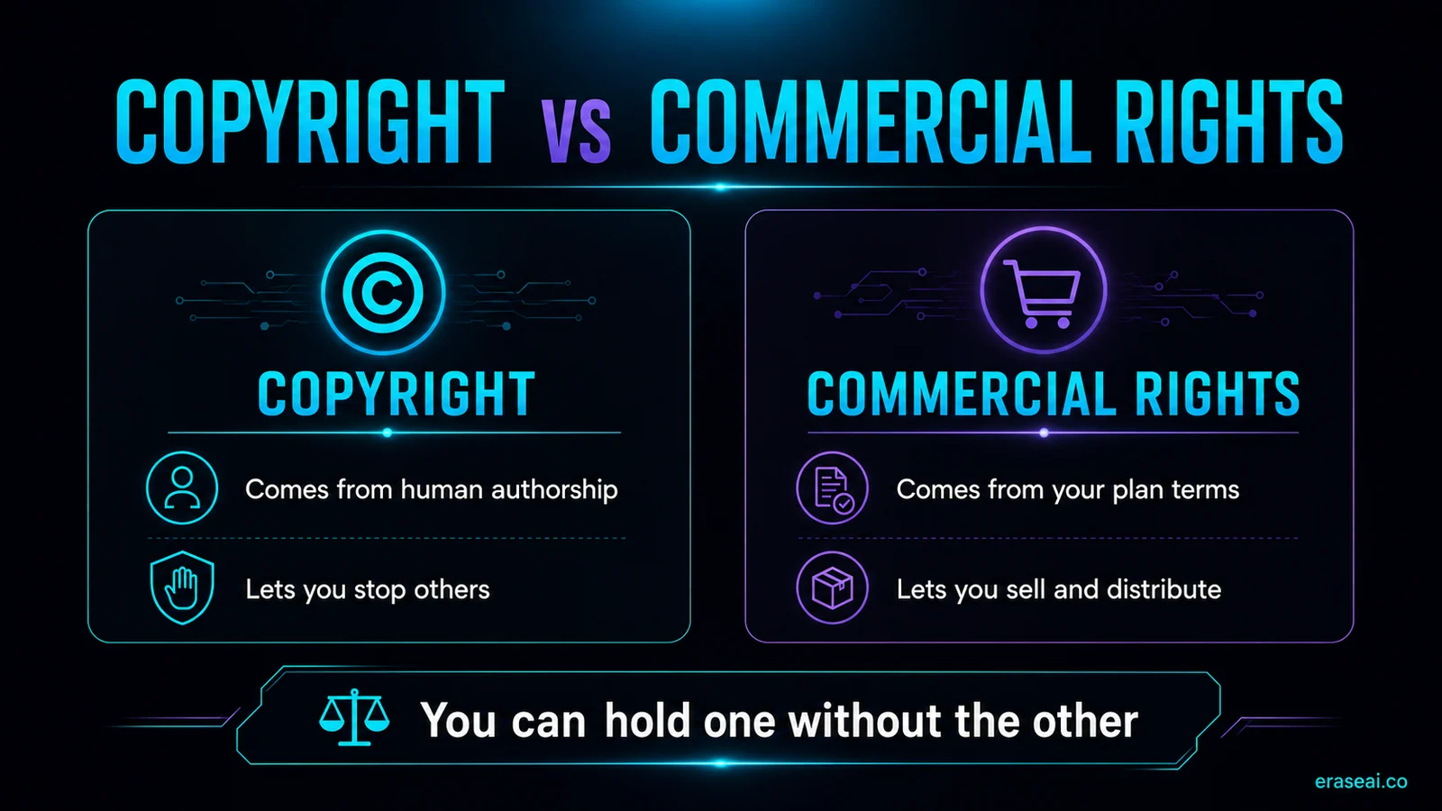 Copyright versus commercial rights for AI-generated music