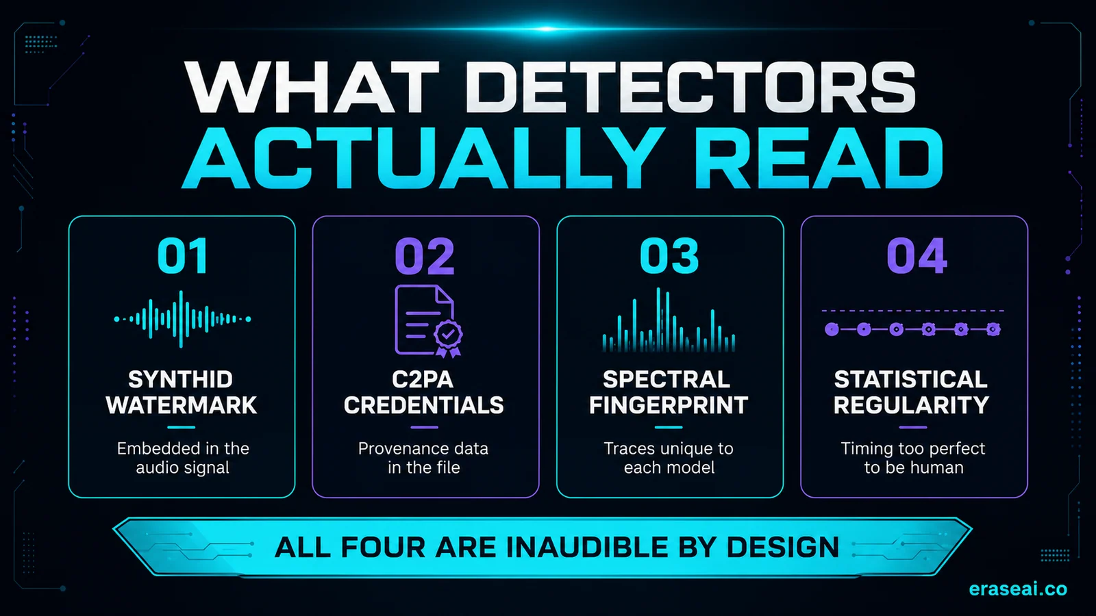 The four signals AI music detectors read: SynthID watermark, C2PA credentials, spectral fingerprint and statistical regularity
