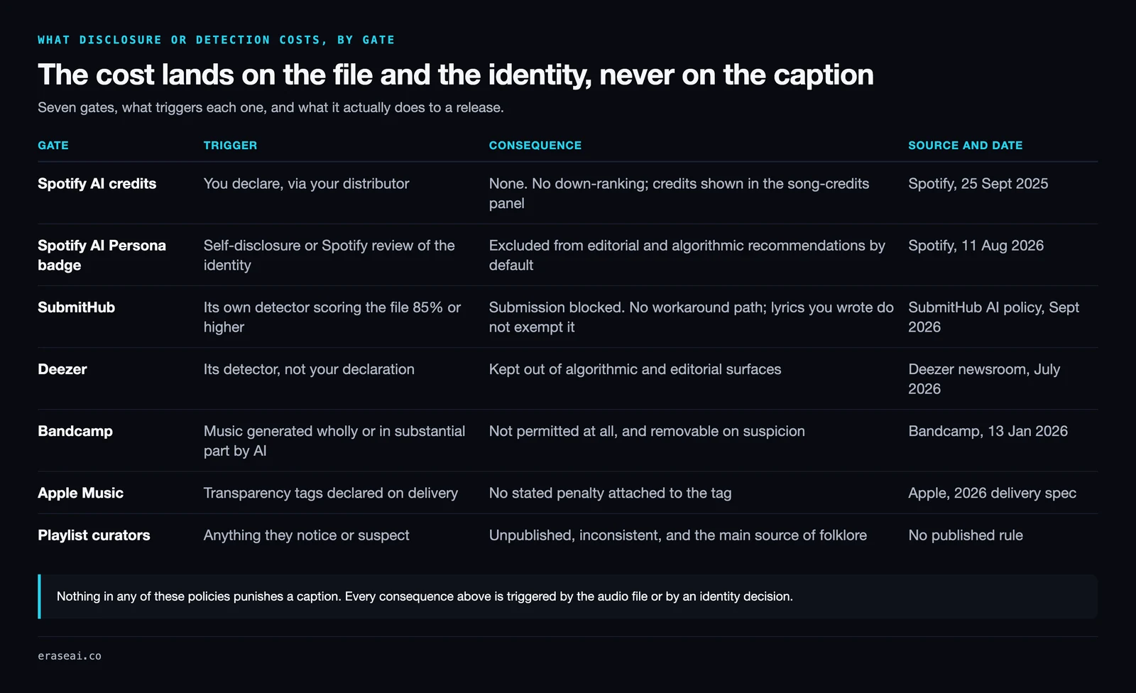 Table of seven gates and what each costs: Spotify AI credits carry no penalty, the Spotify AI Persona badge removes a profile from editorial and algorithmic recommendations by default, SubmitHub blocks any file its detector scores 85 percent or higher with no appeal, Deezer keeps detected tracks out of algorithmic surfaces, Bandcamp does not permit the music at all, Apple Music attaches no penalty to its transparency tags, and playlist curators publish no rule