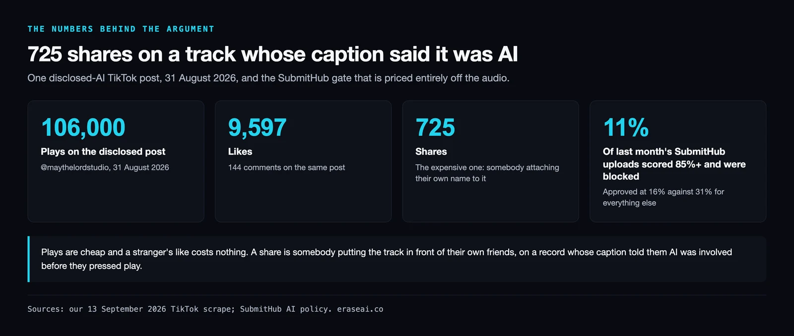 Four statistics from a disclosed-AI TikTok post dated 31 August 2026: 106,000 plays, 9,597 likes and 725 shares, alongside the SubmitHub figure that 11 percent of last month's uploads scored 85 percent or higher and were blocked, approved at 16 percent against 31 percent for everything else