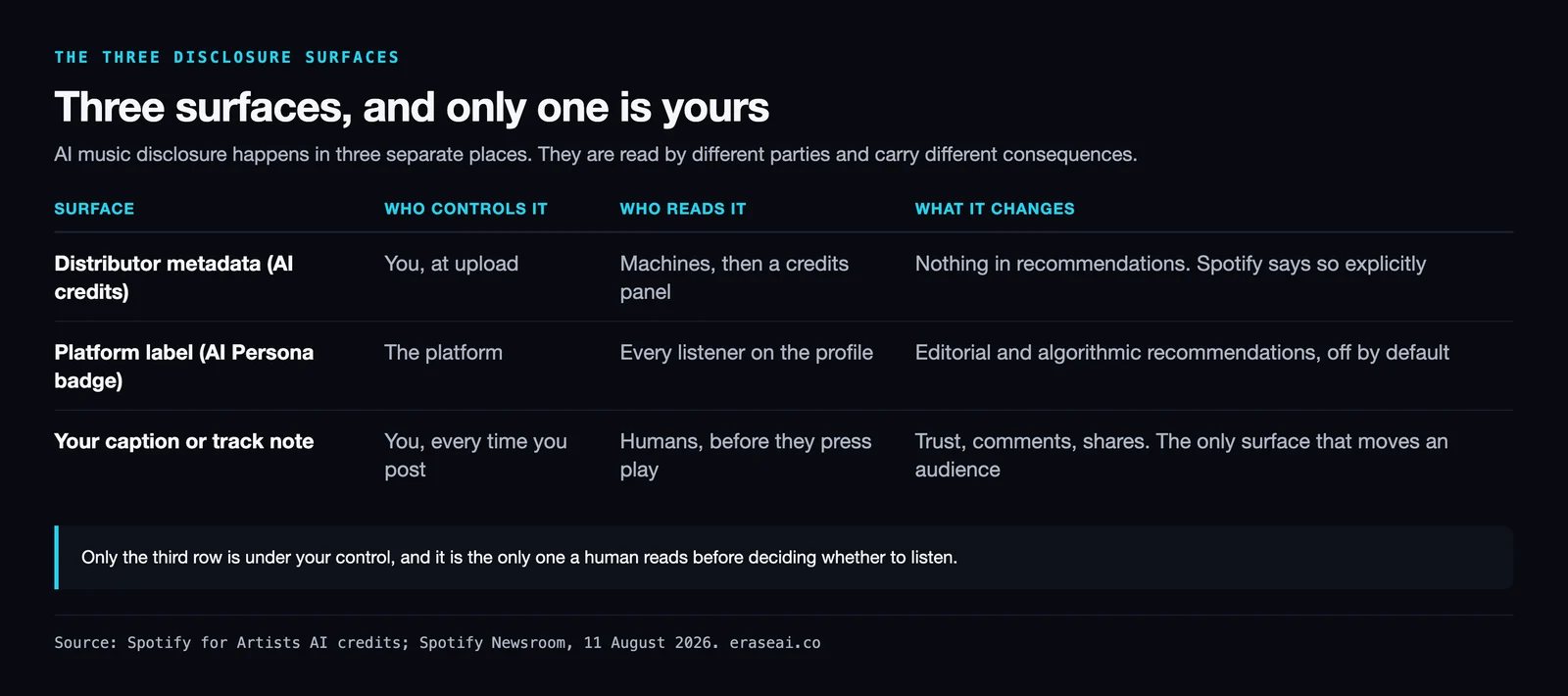 Table of the three AI music disclosure surfaces: distributor metadata controlled by you at upload and read by machines changes nothing in recommendations; the platform AI Persona badge controlled by the platform and seen by every listener removes editorial and algorithmic recommendations by default; your own caption, controlled by you and read by humans before they press play, is the only surface that moves trust, comments and shares