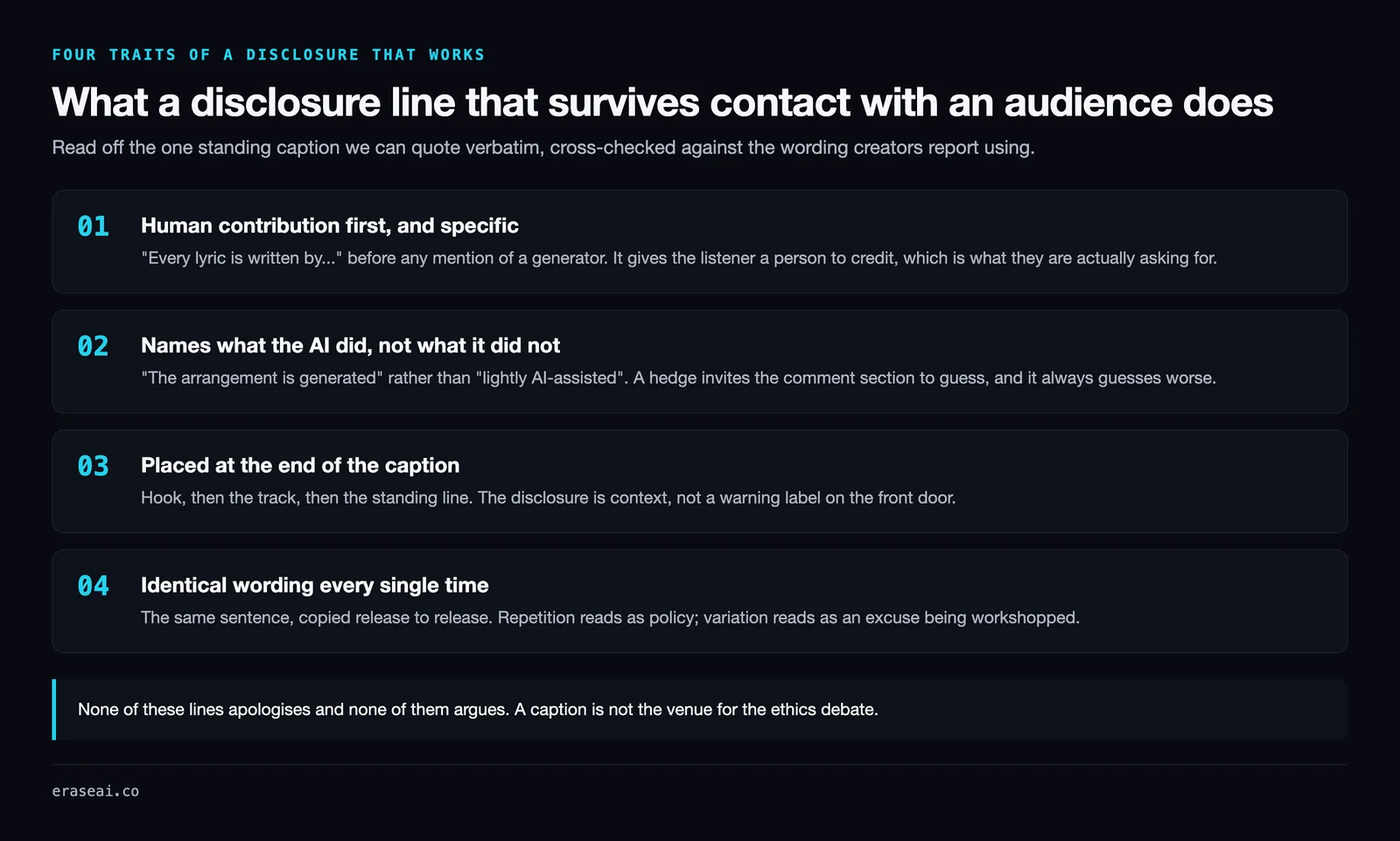 Four numbered traits of an AI disclosure line that works: name the human contribution first and specifically, name what the AI did rather than what it did not, place the line at the end of the caption after the hook, and keep the wording identical on every release so it reads as a standing policy