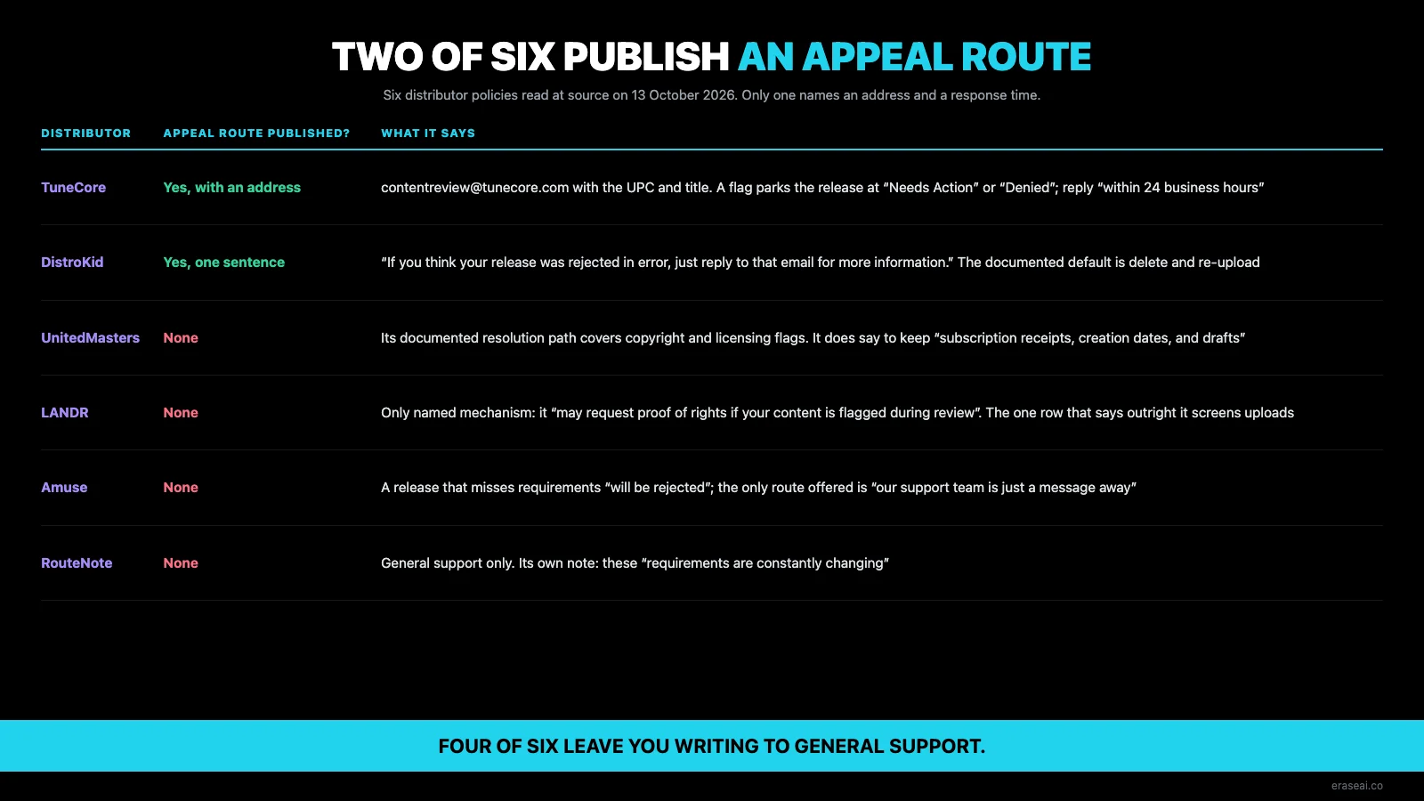 Table of six distributors and whether each publishes an appeal route. TuneCore publishes one with an address, contentreview at tunecore dot com, and a 24 business hour response time. DistroKid publishes one sentence saying to reply to the rejection email. UnitedMasters, LANDR, Amuse and RouteNote publish none; LANDR is the only one that says outright it screens uploads with detection technology
