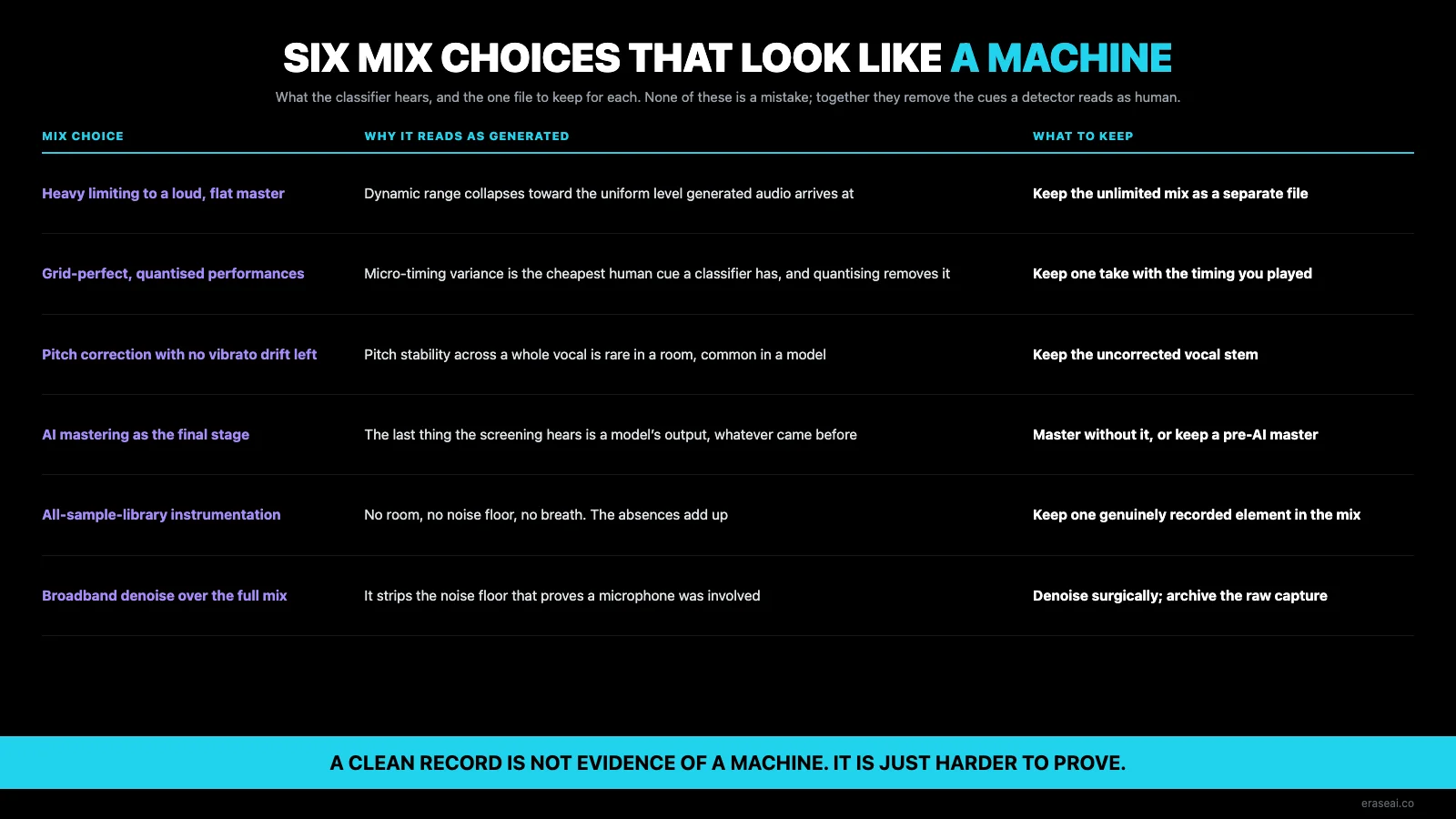 Table of six mix choices that read as machine-generated, why each does, and the file to keep. Heavy limiting collapses dynamic range toward the uniform level generated audio arrives at, so keep the unlimited mix. Quantising removes micro-timing variance, the cheapest human cue a classifier has, so keep one take with the timing you played. Pitch correction with no vibrato drift left removes a cue rare in a room and common in a model, so keep the uncorrected vocal stem. AI mastering as the final stage means the last thing the screening hears is a model output. All-sample-library instrumentation leaves no room, noise floor or breath. Broadband denoise strips the noise floor that proves a microphone was involved