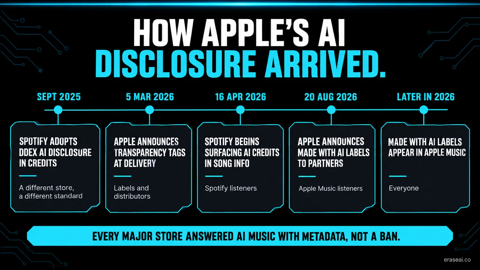 Timeline of AI disclosure across the stores: Spotify adopts DDEX AI disclosure in September 2025, Apple announces Transparency Tags on 5 March 2026, Spotify surfaces AI credits on 16 April 2026, Apple announces Made With AI labels on 20 August 2026, and the labels appear later in 2026
