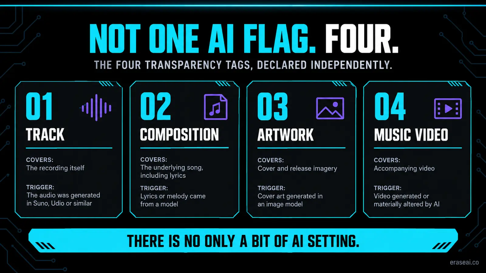 The four Apple Music Transparency Tags — track, composition, artwork and music video — with what each covers and the typical trigger for an AI release