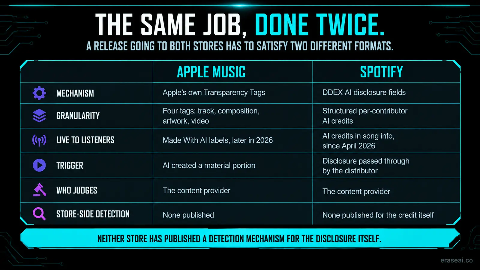 Apple Music and Spotify AI disclosure compared across mechanism, granularity, when it goes live to listeners, the trigger, who judges and store-side detection