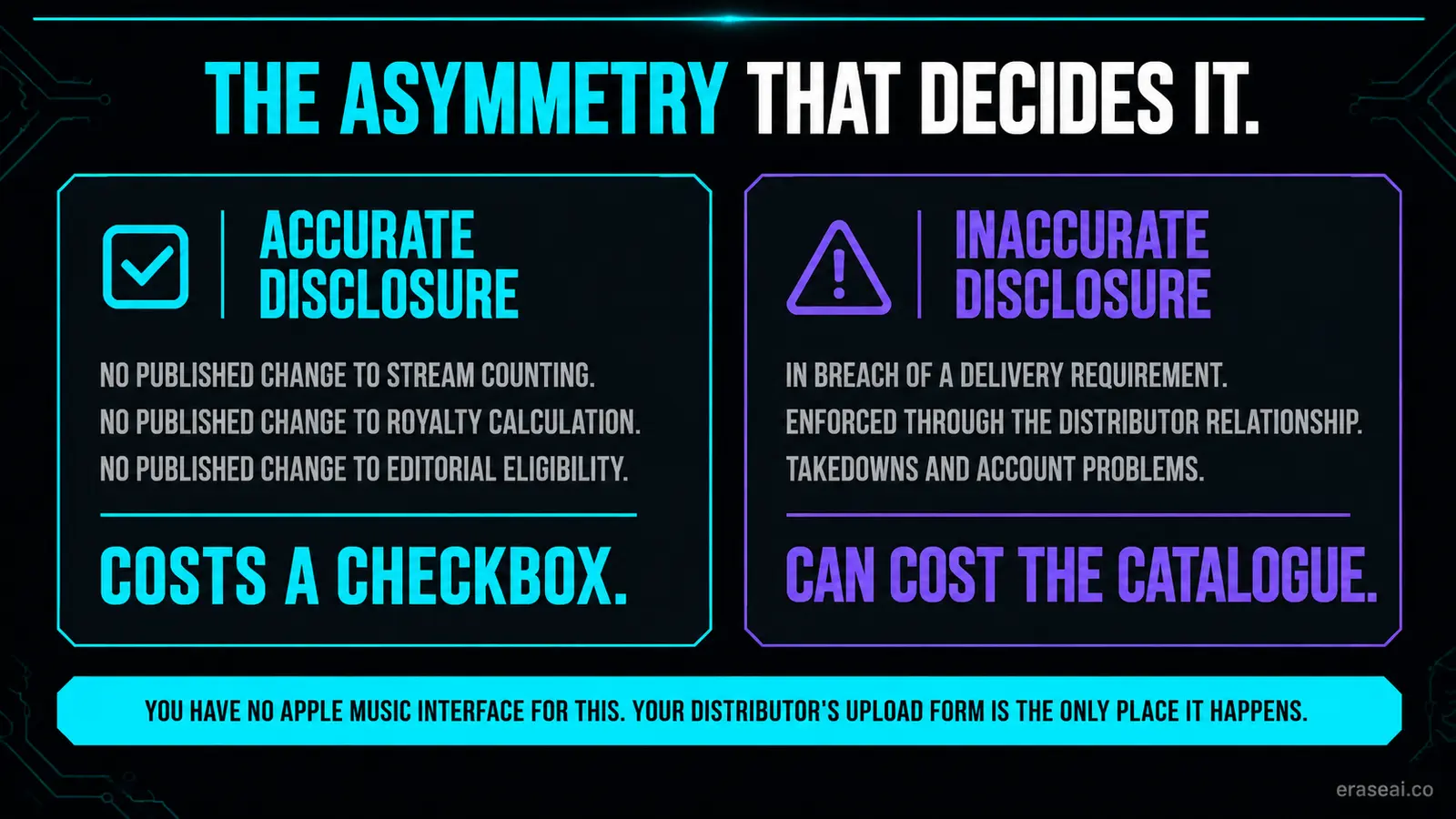 The asymmetry between accurate disclosure, which has no published effect on stream counting, royalties or editorial eligibility, and inaccurate disclosure, which breaches a delivery requirement and risks takedowns and account problems
