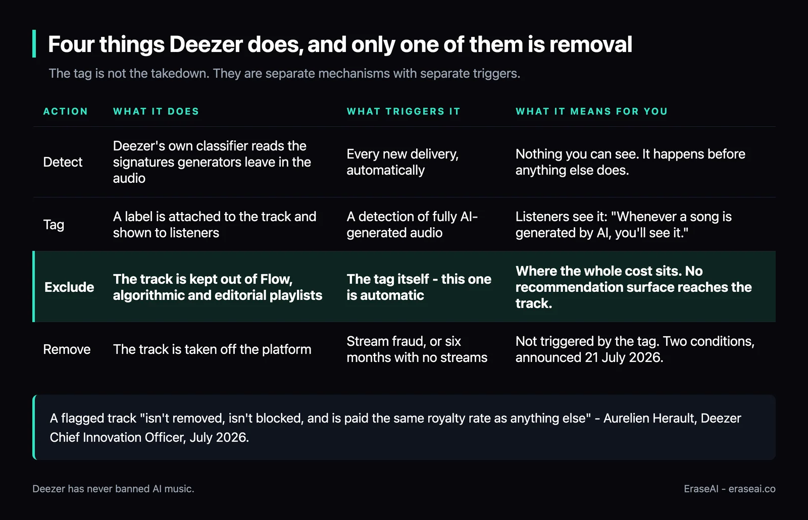 Table of Deezer's four actions - Detect, Tag, Exclude and Remove - with what each does, what triggers it and what it means for you, showing that removal is triggered by stream fraud or six months without streams and not by the tag