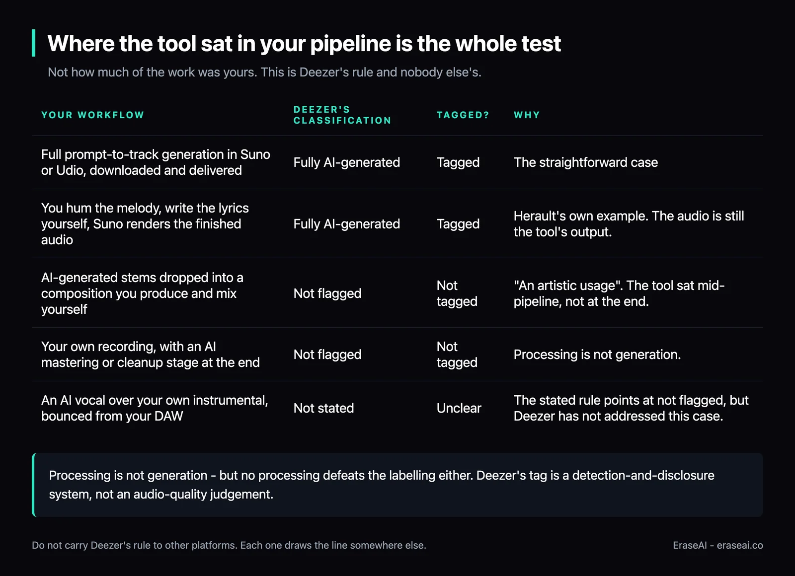 Table of five workflows against Deezer's classification: full prompt-to-track generation and a Suno render of your own melody and lyrics are both fully AI-generated and tagged, AI stems inside a composition you mix and an AI mastering stage on your own recording are not flagged, and an AI vocal over your own instrumental is not stated