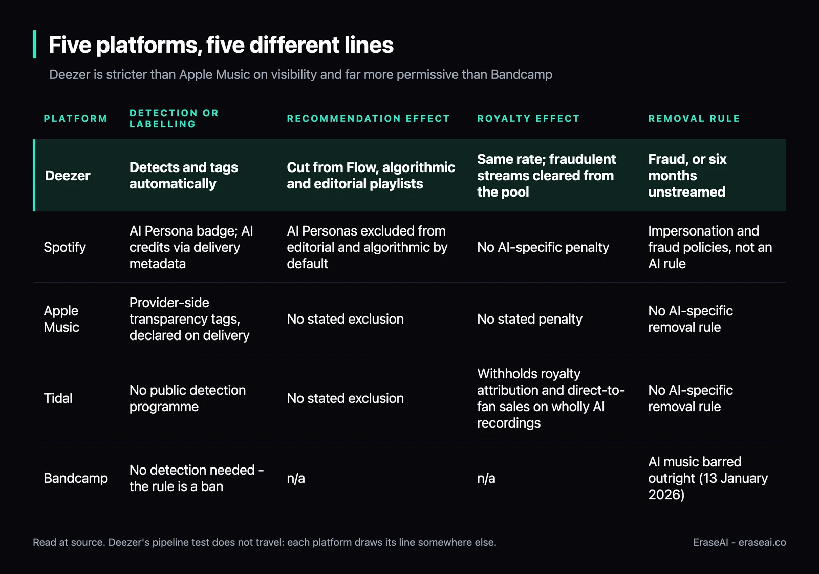 Table comparing five platforms on AI music: Deezer detects and tags automatically and cuts tracks from Flow and playlists at the same royalty rate, Spotify labels AI Personas and excludes them from recommendations by default, Apple Music uses provider-declared transparency tags with no stated exclusion, Tidal runs no public detection but withholds royalty attribution on wholly AI recordings, and Bandcamp bars AI music outright
