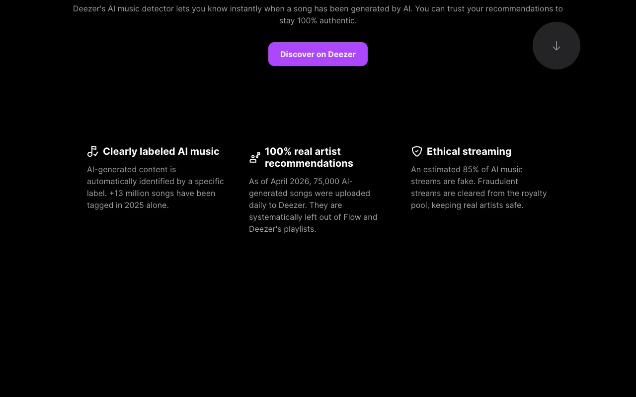 Screenshot of Deezer's AI-labelling page showing three panels: clearly labeled AI music noting more than 13 million songs tagged in 2025, 100% real artist recommendations stating that as of April 2026 75,000 AI-generated songs were uploaded daily and are systematically left out of Flow and Deezer's playlists, and ethical streaming stating an estimated 85% of AI music streams are fake and that fraudulent streams are cleared from the royalty pool