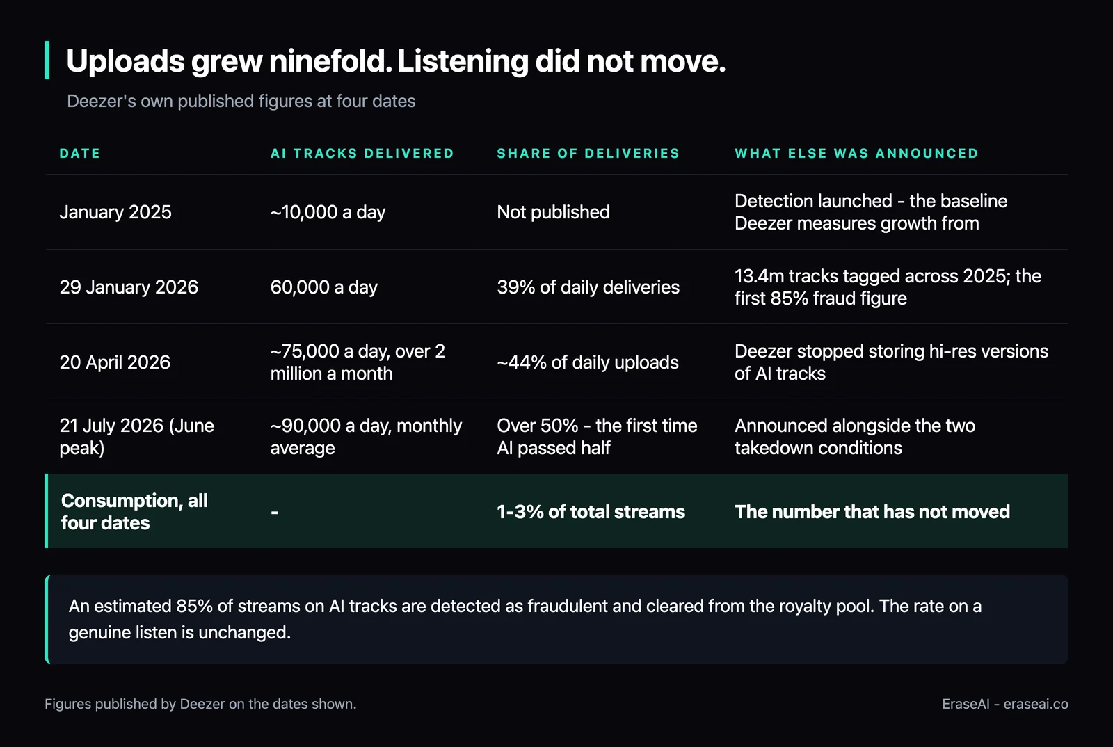 Table of Deezer's published figures at four dates: about 10,000 AI tracks a day in January 2025 when detection launched, 60,000 a day and 39% of deliveries on 29 January 2026, about 75,000 a day and 44% on 20 April 2026, and about 90,000 a day and over 50% at the June 2026 peak, with consumption steady at 1 to 3% of total streams across all four dates