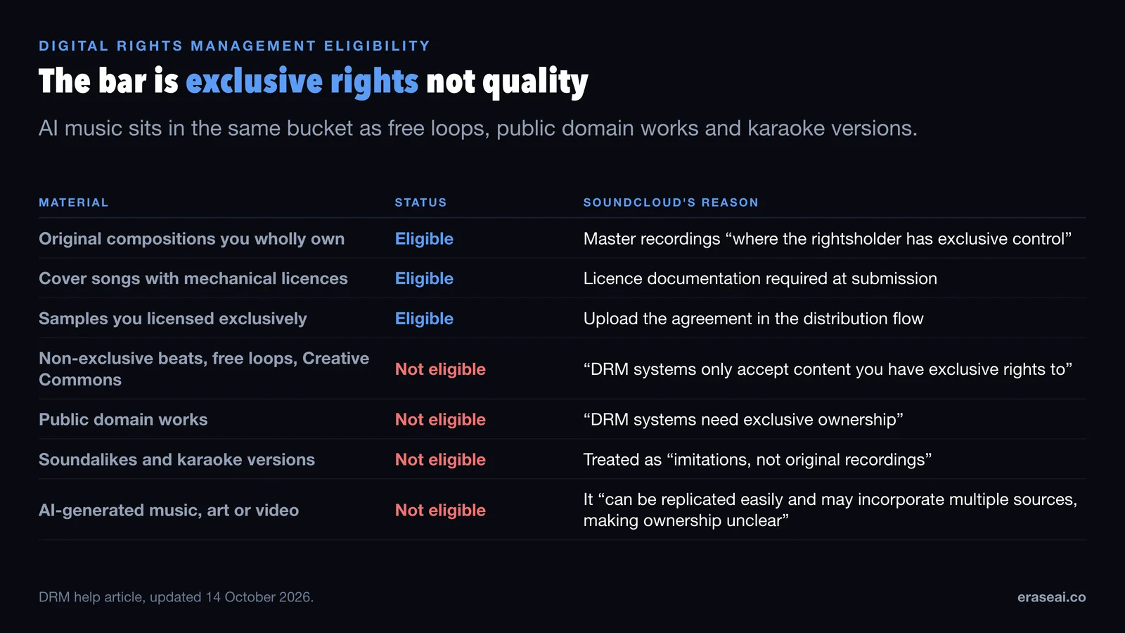 Table of SoundCloud Digital Rights Management eligibility: original compositions you wholly own, licensed cover songs and exclusively licensed samples are eligible, while non-exclusive beats and Creative Commons material, public domain works, soundalikes and karaoke versions, and AI-generated music art or video are all not eligible