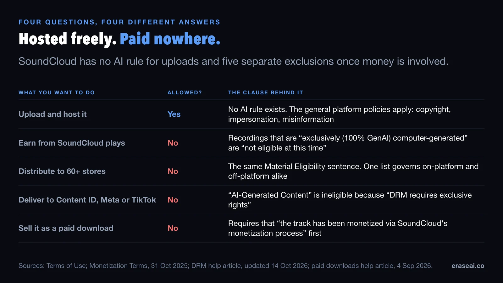 Table of five things you might do with an AI-generated track on SoundCloud: uploading and hosting it is allowed because no AI rule exists, while earning from plays, distributing to 60 plus stores, delivering to Content ID Meta or TikTok, and selling it as a paid download are all refused, each with the clause behind it