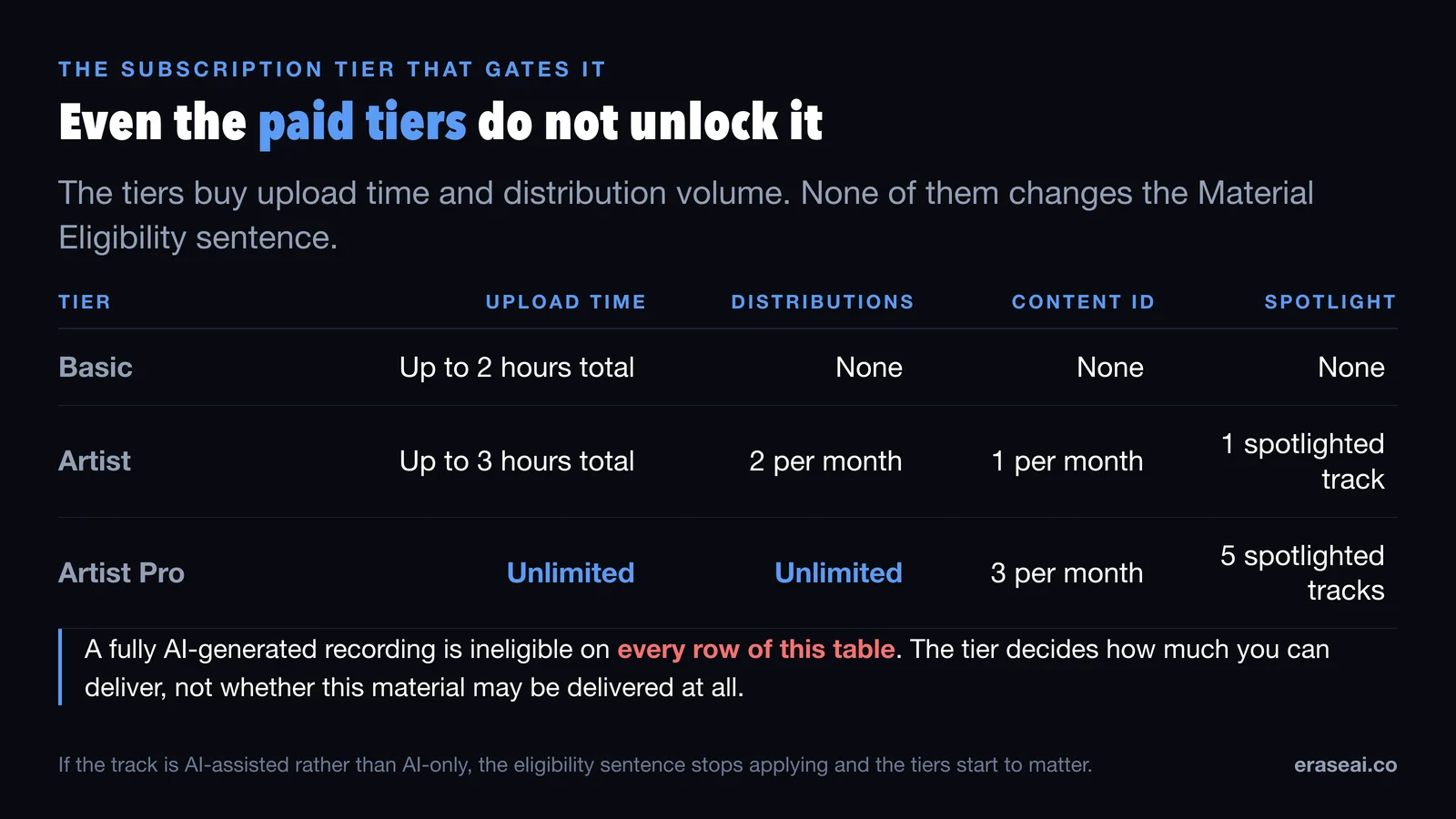 Table of the three SoundCloud subscription tiers: Basic allows up to two hours of upload time and no distributions, Artist allows three hours with two distributions and one Content ID delivery a month, and Artist Pro allows unlimited uploads and distributions with three Content ID deliveries and five spotlighted tracks a month
