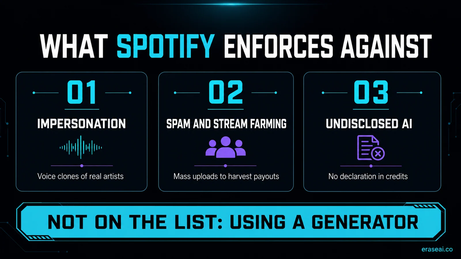 What Spotify enforces against: impersonation, spam and stream farming, and undisclosed AI