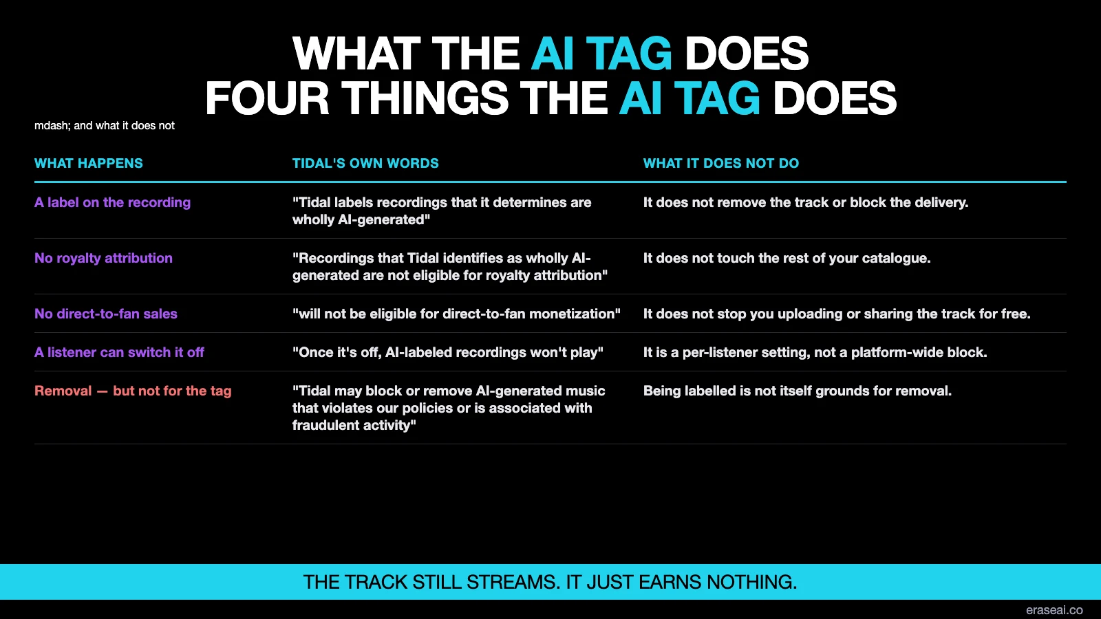 Table of the five consequences of Tidal's AI label with Tidal's own wording and what each one does not do: a label on the recording, which does not remove the track or block delivery; no royalty attribution, which does not touch the rest of your catalogue; no direct-to-fan sales, which does not stop you uploading or sharing the track for free; a listener can switch it off, which is a per-listener setting rather than a platform-wide block; and removal, which applies to a policy breach or fraud rather than to the tag itself