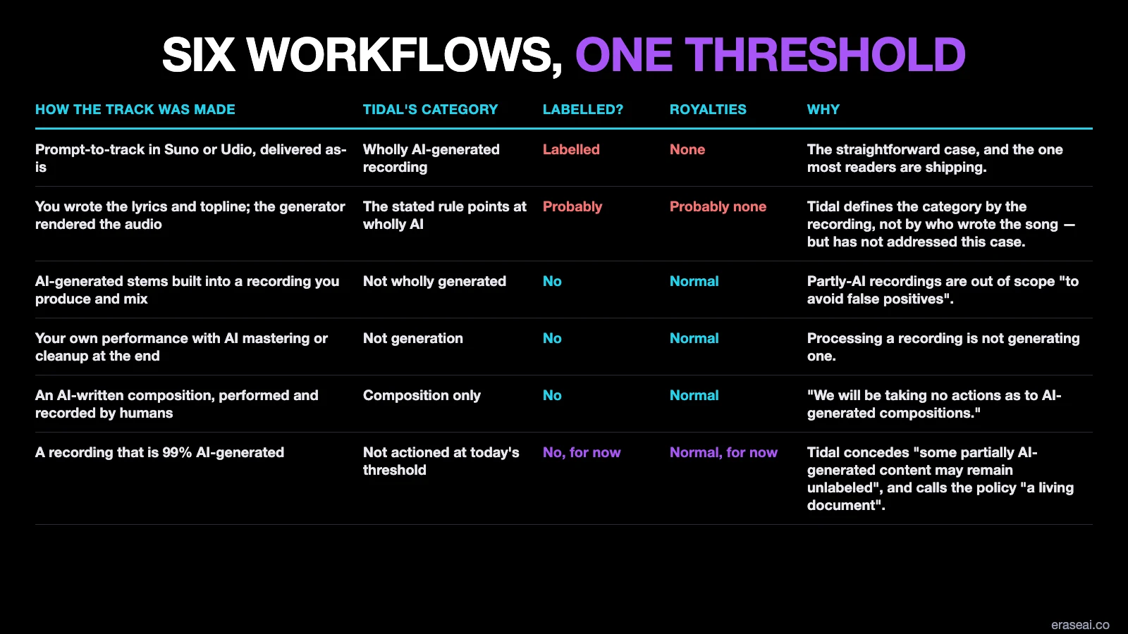 Table of six production workflows against Tidal's category, whether the recording is labelled and what royalties it earns: prompt-to-track delivered as-is is wholly AI-generated, labelled and earns none; writing the lyrics and topline while the generator renders the audio is probably labelled and probably earns none; AI stems built into a recording you produce and mix is not wholly generated, not labelled and earns normally; your own performance with AI mastering is not generation, not labelled and earns normally; an AI-written composition performed by humans is composition only, not labelled and earns normally; and a recording that is 99% AI-generated is not actioned at today's threshold