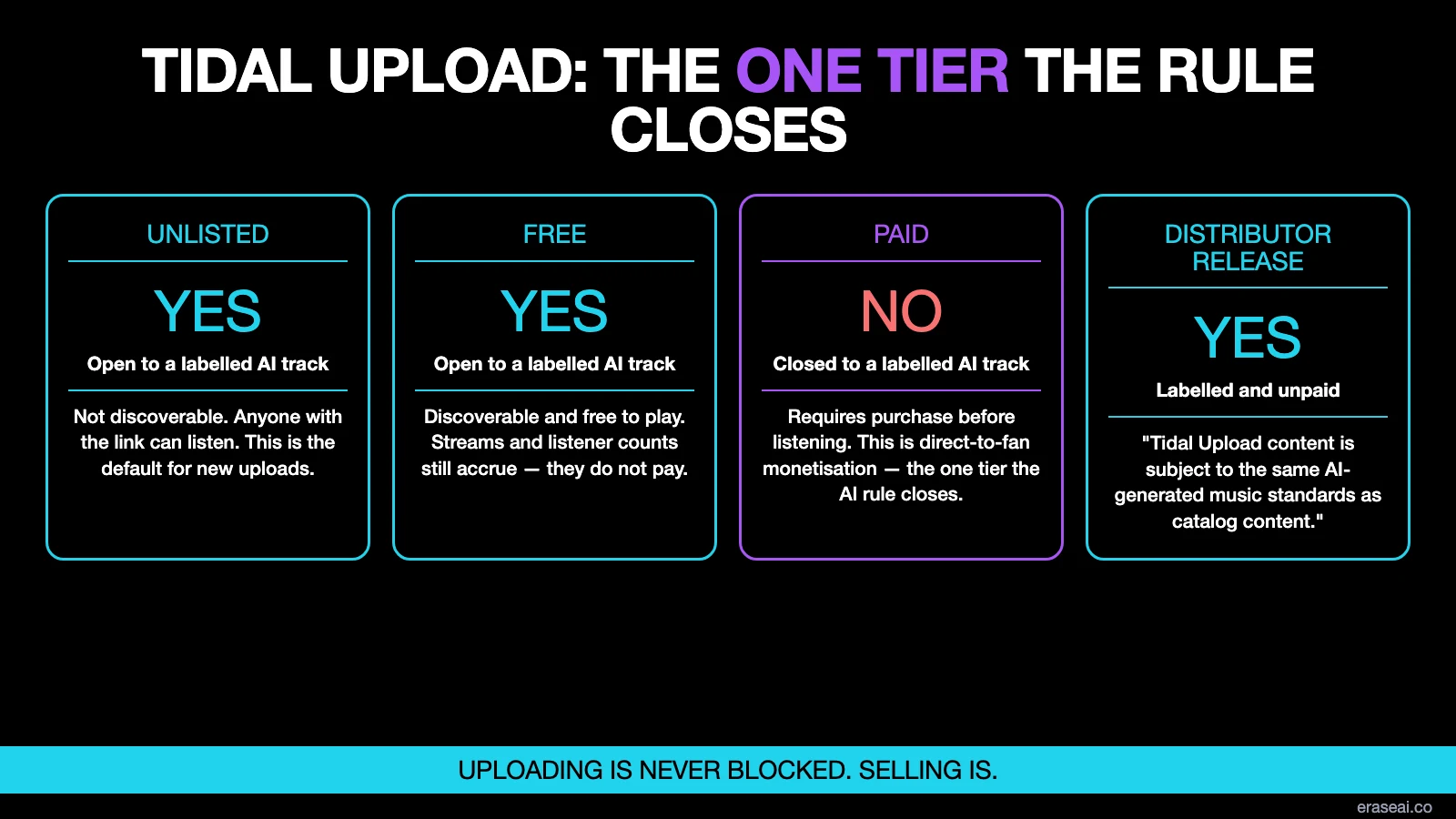 Four cards comparing Tidal Upload tiers for a labelled AI track: Unlisted is open, not discoverable and the default for new uploads; Free is open, discoverable and free to play with streams accruing but not paying; Paid is closed, because it requires purchase before listening and is the direct-to-fan monetisation the AI rule shuts off; and a normal distributor release is open but labelled and unpaid, because Upload content is subject to the same standards as catalog content
