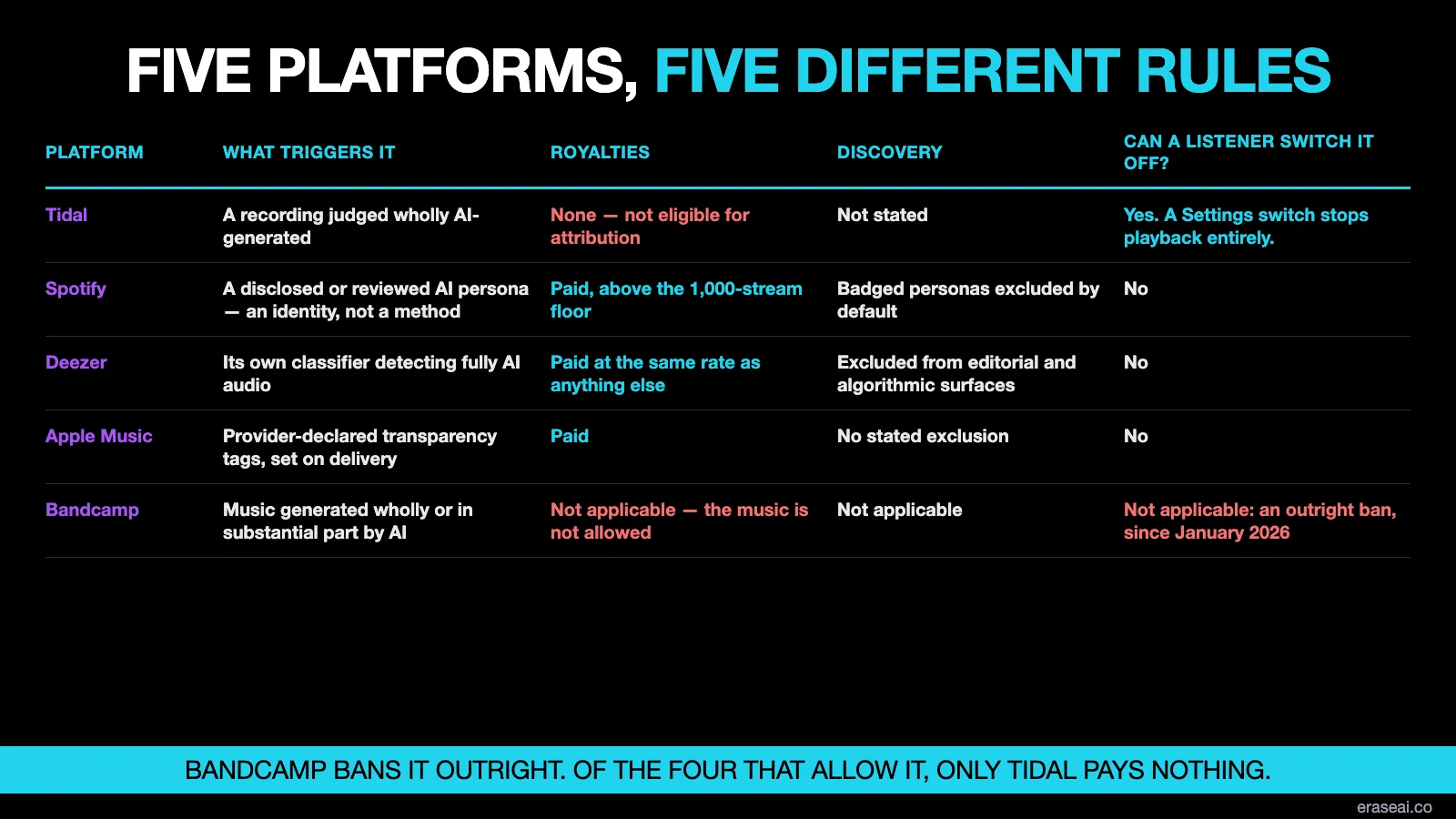Table comparing five platforms on what triggers their AI rule, royalties, discovery and whether a listener can switch the category off: Tidal acts on a recording judged wholly AI-generated, pays nothing, states nothing about discovery and does let a listener stop playback in Settings; Spotify acts on a disclosed AI persona, pays above the 1,000-stream floor and excludes badged personas by default; Deezer uses its own classifier, pays the same rate and excludes the track from editorial and algorithmic surfaces; Apple Music uses provider-declared transparency tags, pays and states no exclusion; and Bandcamp bans the music outright, as of January 2026