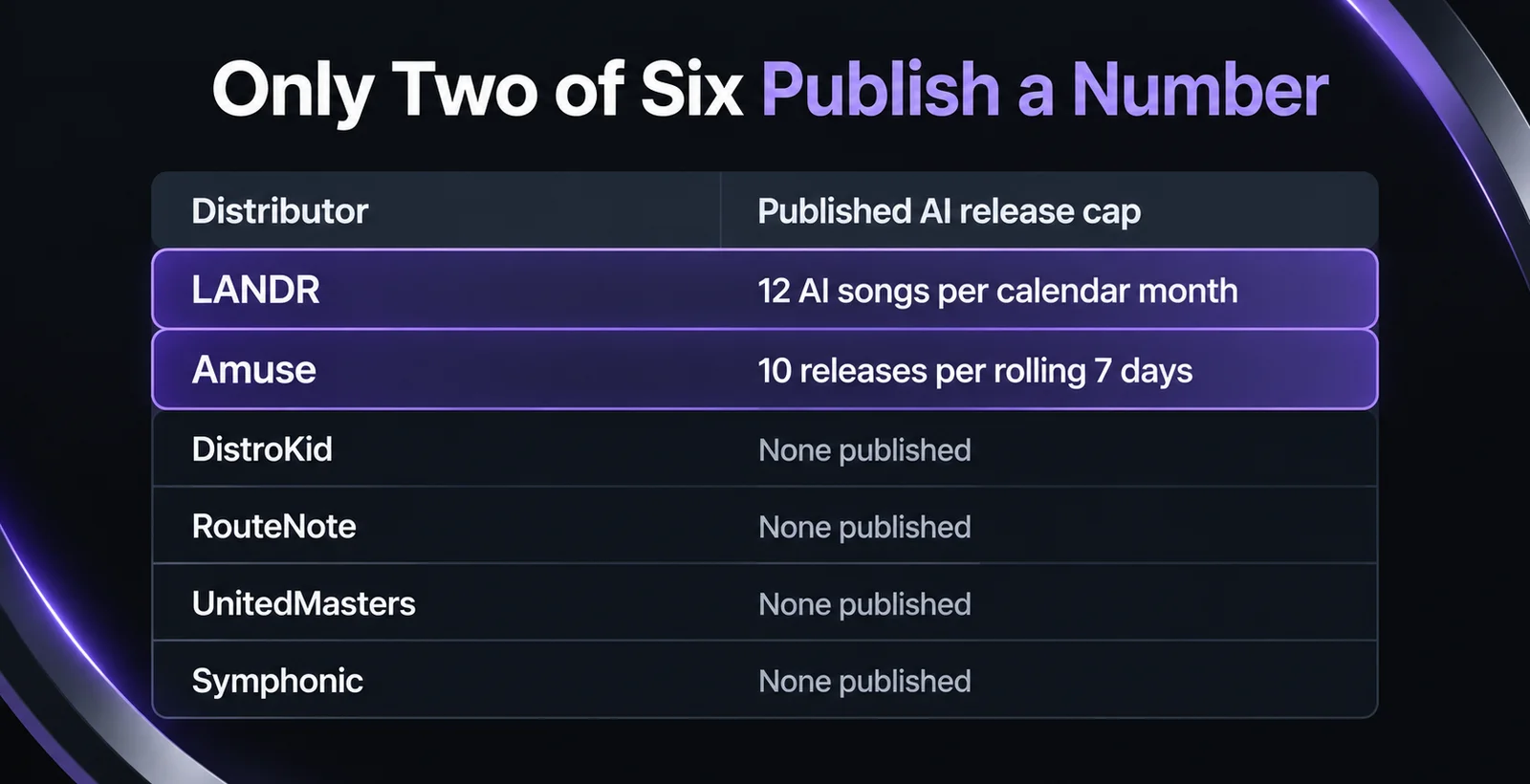 Comparison chart of six distributors that accept AI-generated music, showing that only LANDR publishes a cap of twelve AI songs per calendar month and only Amuse publishes a cap of ten releases per rolling seven days, while DistroKid, RouteNote, UnitedMasters and Symphonic publish no release cap at all