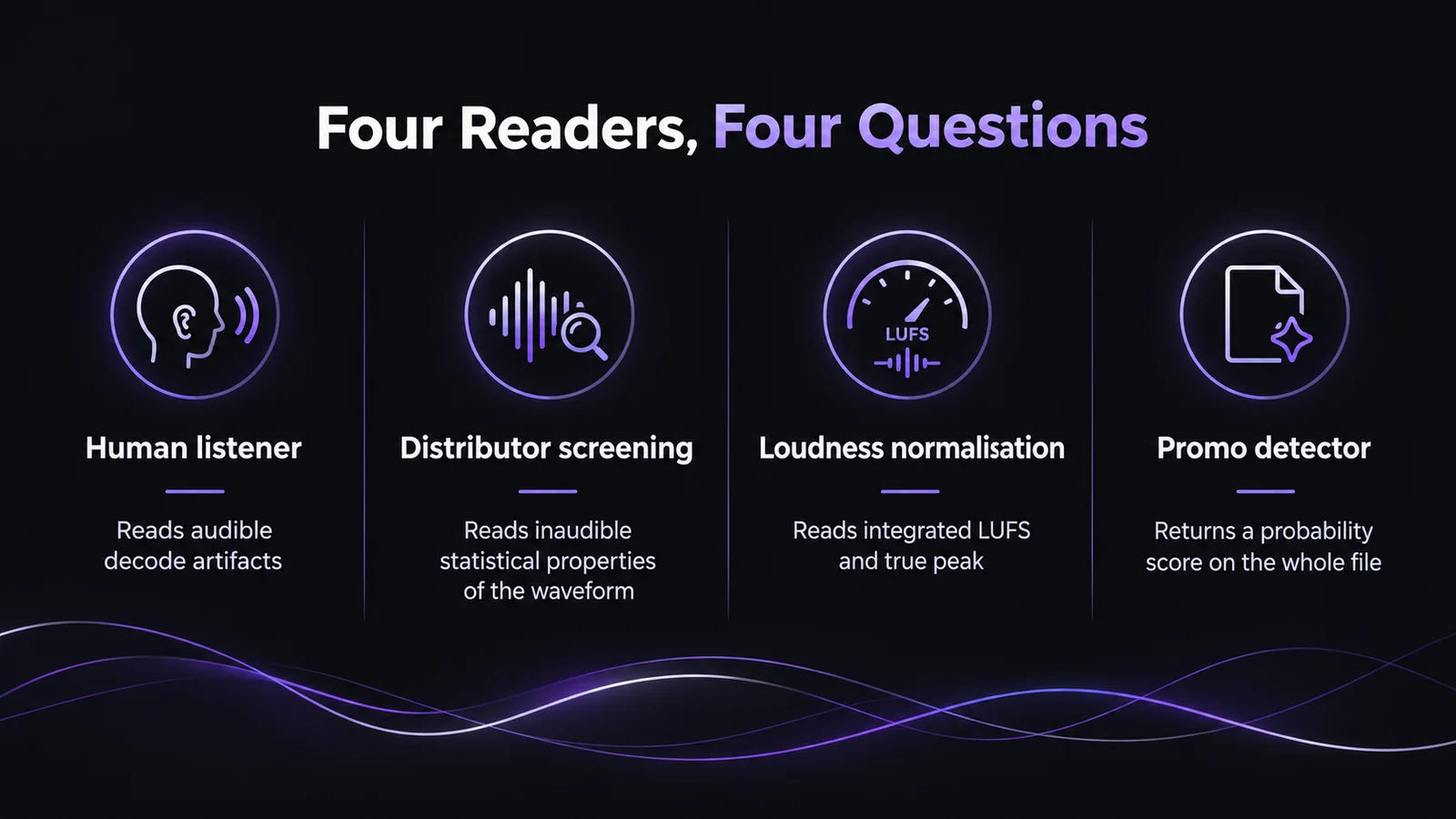 Diagram of the four systems that read a finished AI track before release: a human listener reading audible decode artifacts, distributor screening reading inaudible statistical properties of the waveform, loudness normalisation reading integrated LUFS and true peak, and a promo detector returning a probability score on the whole file