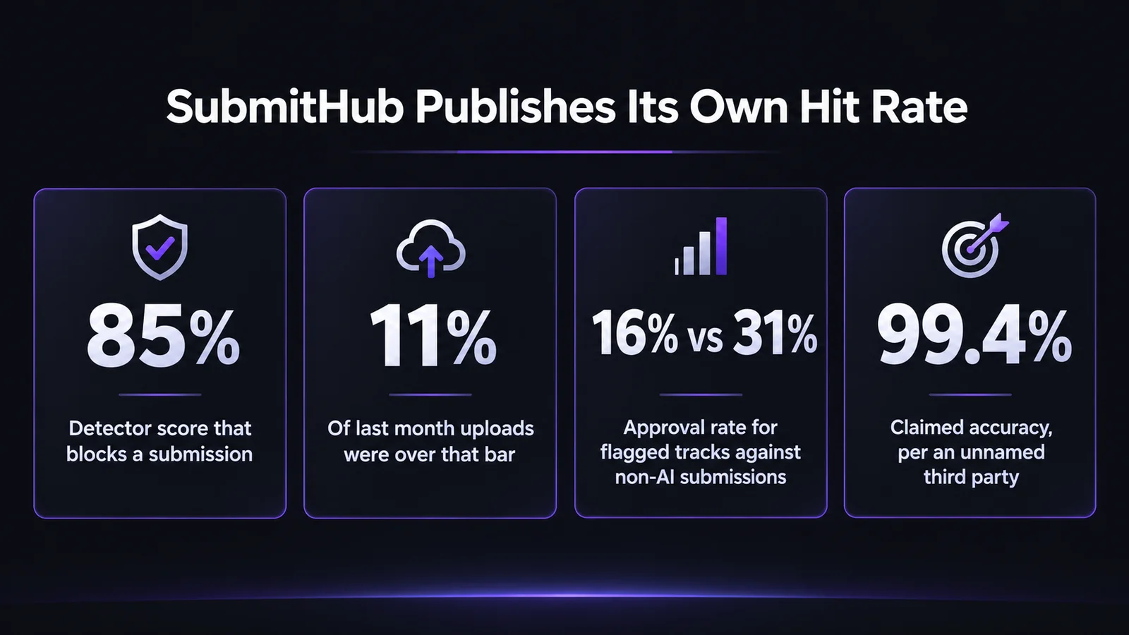 Chart of SubmitHub's published AI policy figures: an 85 percent detector score blocks a submission, roughly 11 percent of last month's uploads were over that bar, those tracks were approved at 16 percent against 31 percent for non-AI submissions, and the claimed accuracy is 99.4 percent according to an unnamed third party