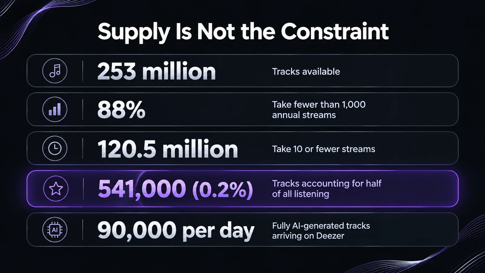 Chart contrasting supply and demand in streaming: 253 million tracks available, 88 percent taking fewer than 1,000 annual streams, 120.5 million taking 10 or fewer, and 541,000 tracks or 0.2 percent of the catalogue accounting for half of all listening, against roughly 90,000 fully AI-generated tracks arriving on Deezer per day