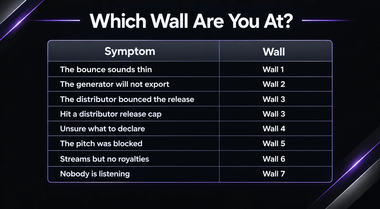 Decision table mapping eight release symptoms to the seven walls and a first move for each, from a thin-sounding bounce at wall one through a distributor release cap at wall three and the thousand-stream royalty floor at wall six to the discovery problem at wall seven