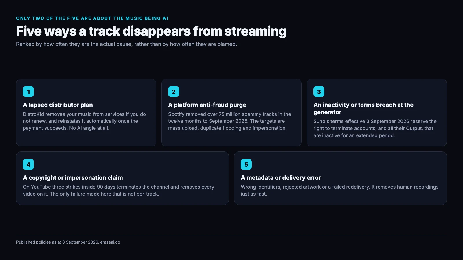 Five numbered cards listing the causes of an AI track being removed: a lapsed distributor plan, a Spotify anti-fraud purge of over 75 million tracks, a Suno inactivity clause, a YouTube three-strikes termination, and a metadata or delivery error