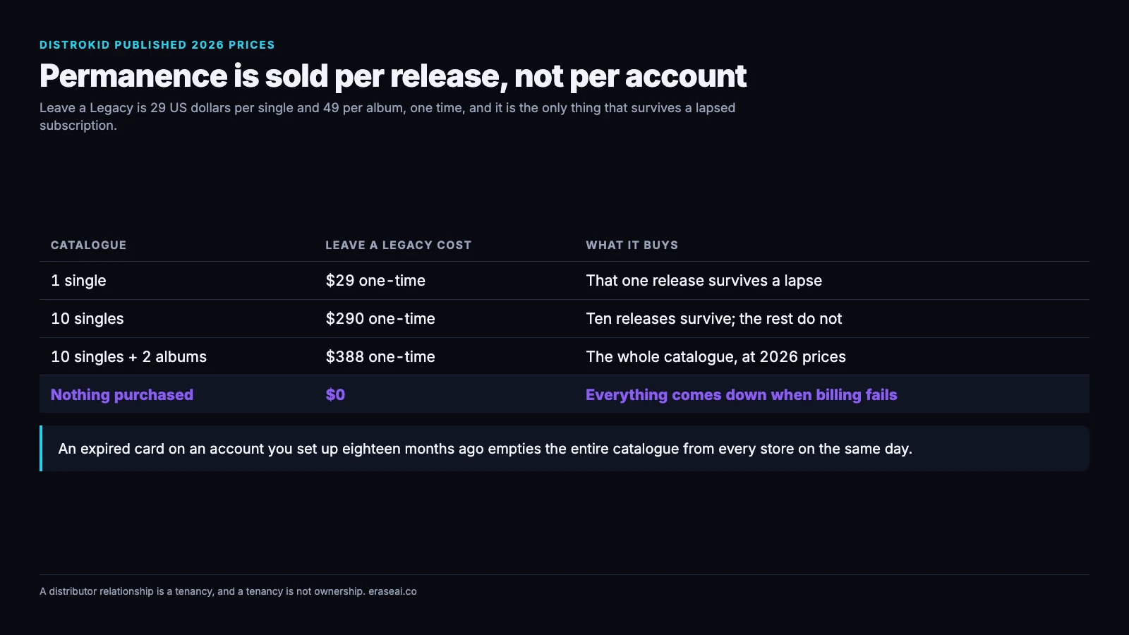Table of DistroKid Leave a Legacy costs at 2026 prices: 29 dollars for one single, 290 dollars for ten singles, 388 dollars for ten singles and two albums, and zero dollars leaving everything to come down when billing fails