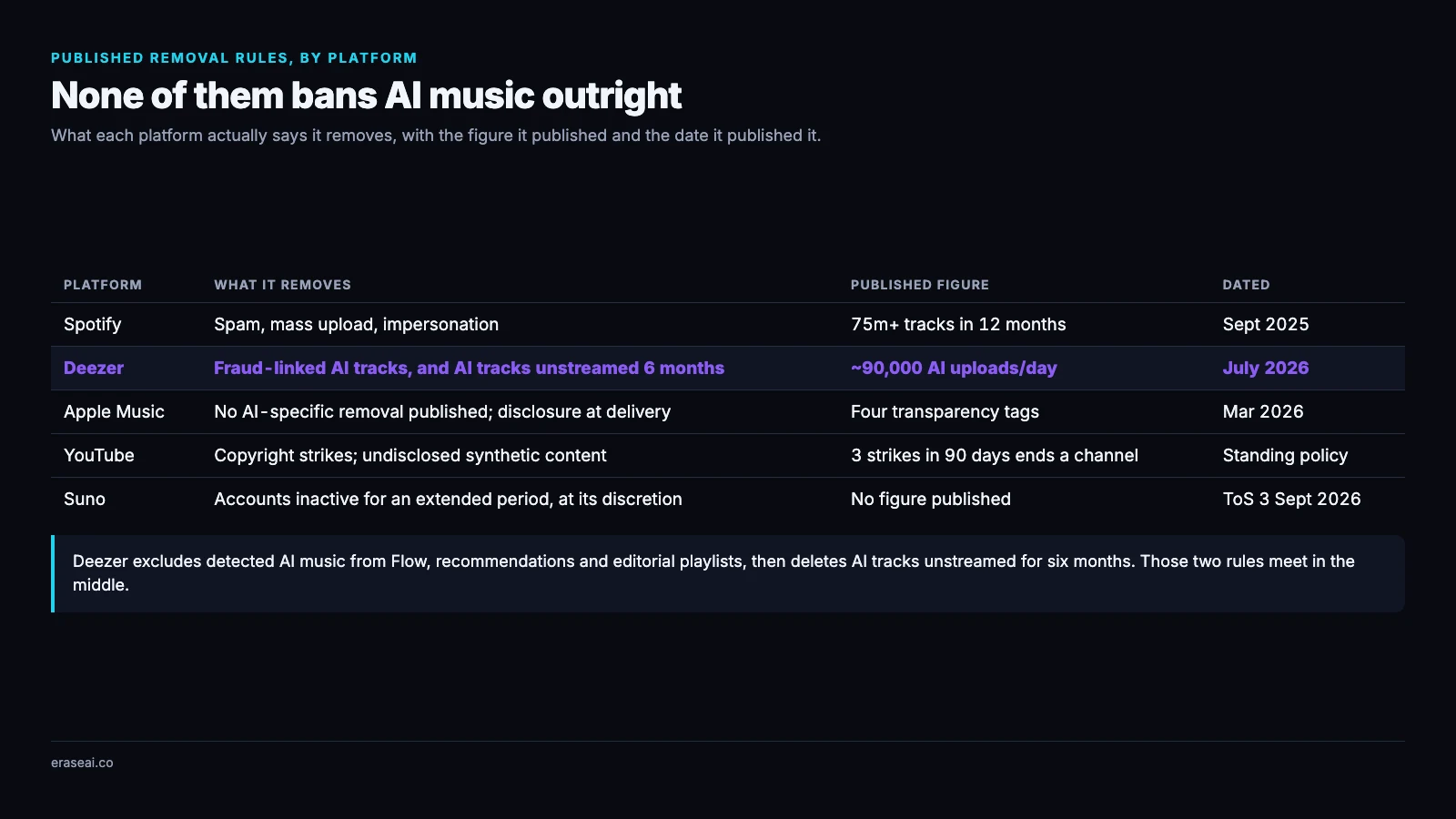Table of published removal rules by platform: Spotify 75 million-plus spam tracks in twelve months to September 2025, Deezer around 90,000 AI uploads a day and deletion after six months unstreamed, YouTube three strikes in 90 days, Suno terms of 3 September 2026