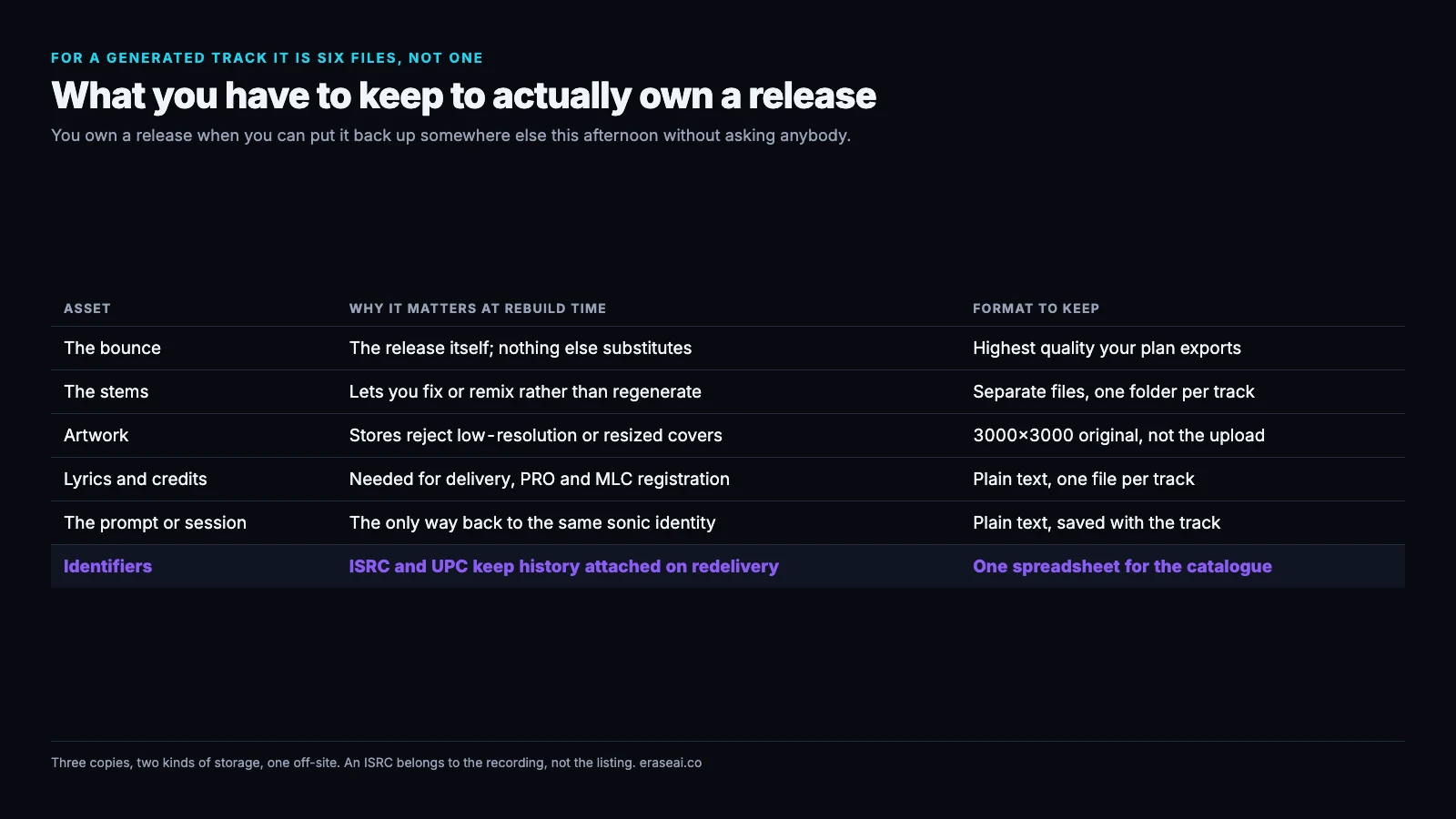 Table of the six assets to keep per track: the bounce, the stems, 3000 by 3000 artwork, lyrics and credits, the prompt or session, and the ISRC and UPC identifiers, each with why it matters at rebuild time