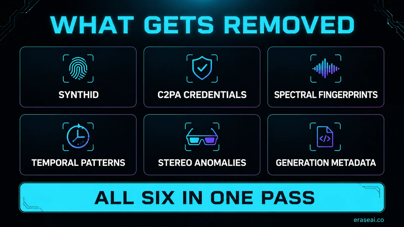 The six artifact layers removed from an AI music export: SynthID, C2PA credentials, spectral fingerprints, temporal patterns, stereo anomalies and generation metadata