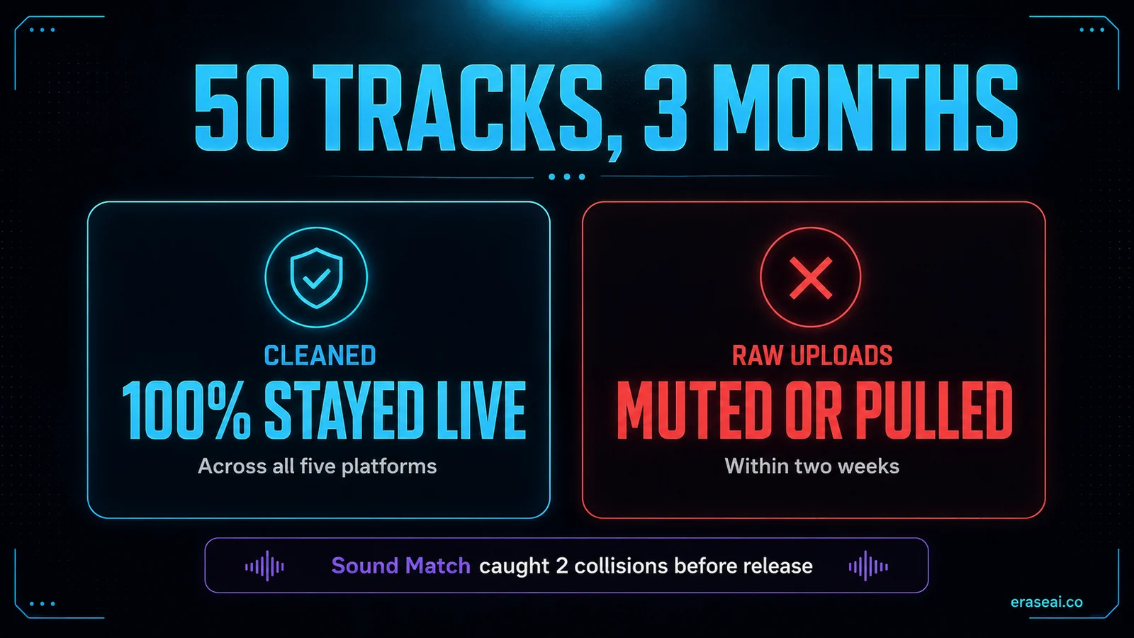 Results of a 50-track test: cleaned tracks stayed live on all five platforms while raw uploads were muted or pulled within two weeks