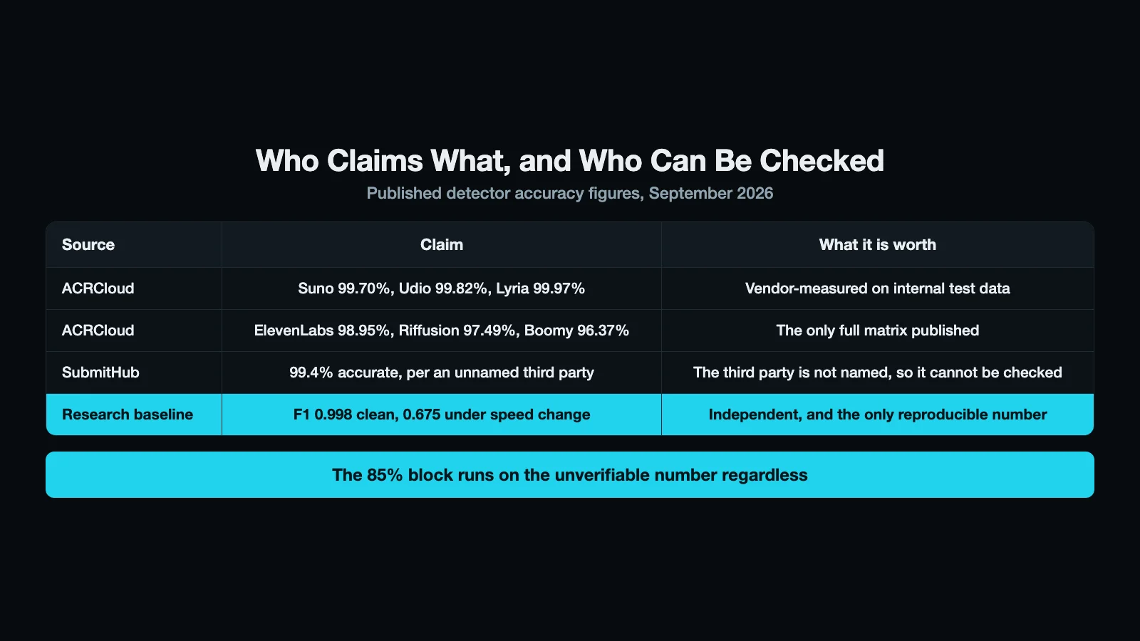 Table of published detector accuracy claims: ACRCloud reports Suno at 99.70 percent, Udio 99.82, Lyria 99.97, ElevenLabs 98.95, Riffusion 97.49 and Boomy 96.37 on vendor-measured internal test data; SubmitHub claims 99.4 percent from an unnamed third party that cannot be checked; and the independent research baseline is F1 0.998 clean falling to 0.675 under speed change