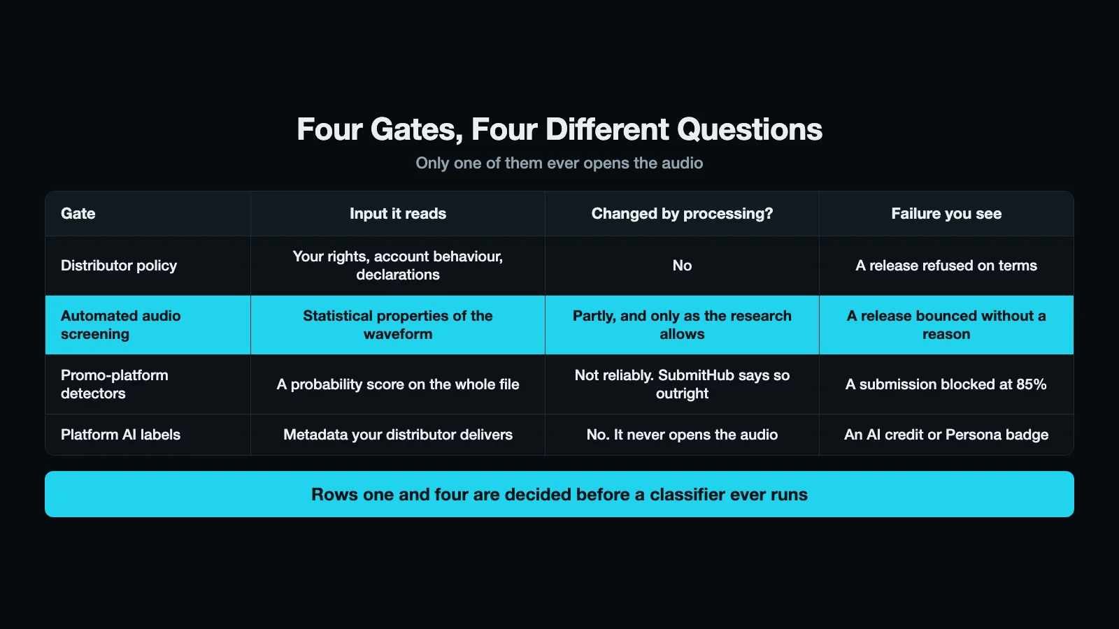 Table of the four gates between an AI track and a release: distributor policy reads your rights and declarations and is not changed by processing, automated audio screening reads waveform statistics and is changed only partly, promo-platform detectors read a probability score and are not reliably changed, and platform AI labels read delivered metadata and never open the audio