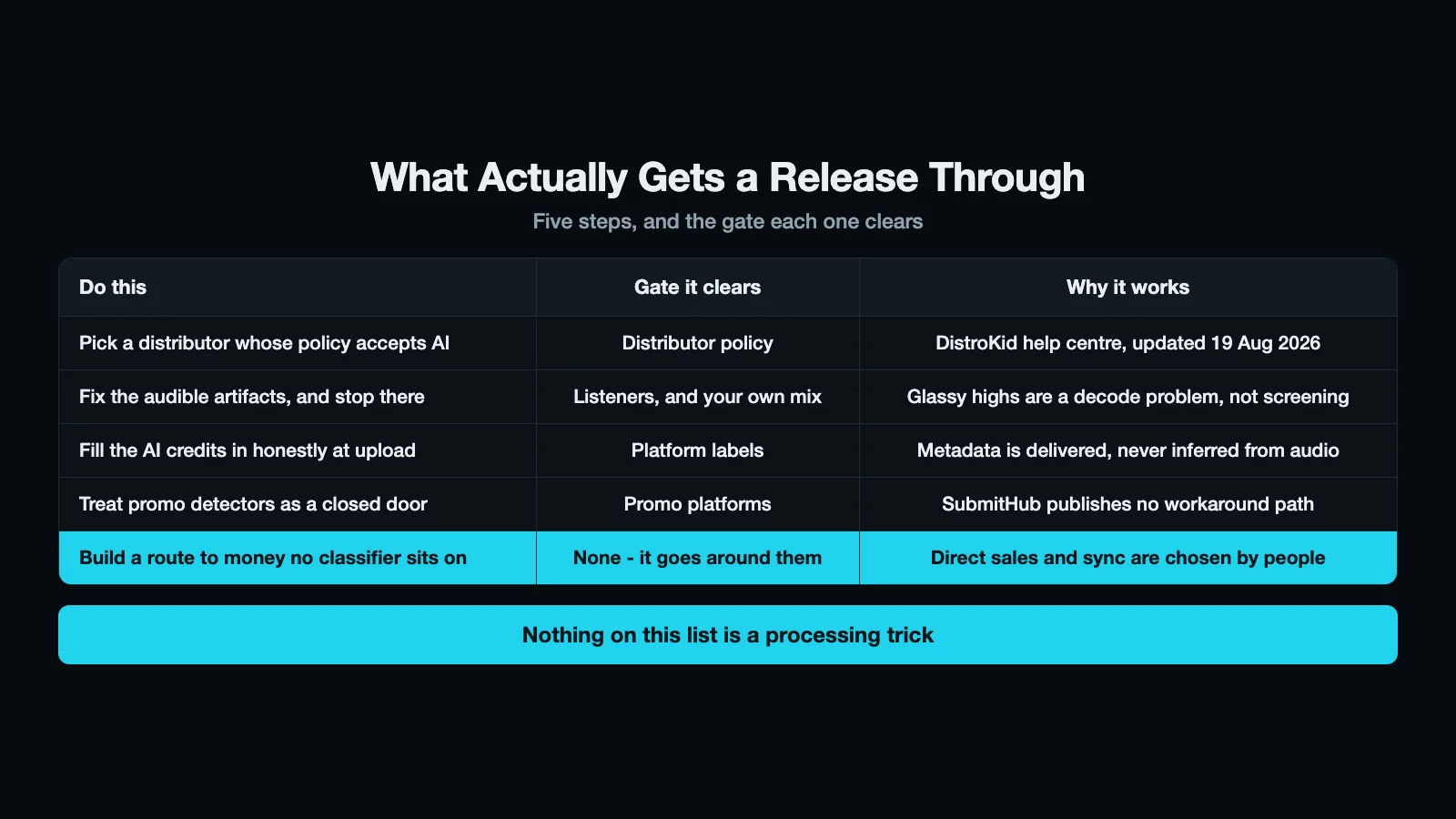 Table of five steps and the gate each clears: pick a distributor whose published policy accepts AI music to clear distributor policy, fix the audible artifacts and stop there for listeners and your own mix, fill the AI credits in honestly at upload to clear platform labels, treat promo detectors as a closed door because SubmitHub publishes no workaround, and build a route to money that no classifier sits on