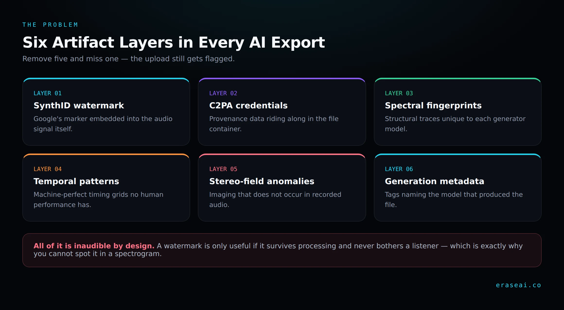 Six AI artifact layers that must be removed: SynthID watermarks, C2PA credentials, spectral fingerprints, temporal patterns, stereo field anomalies and generation metadata