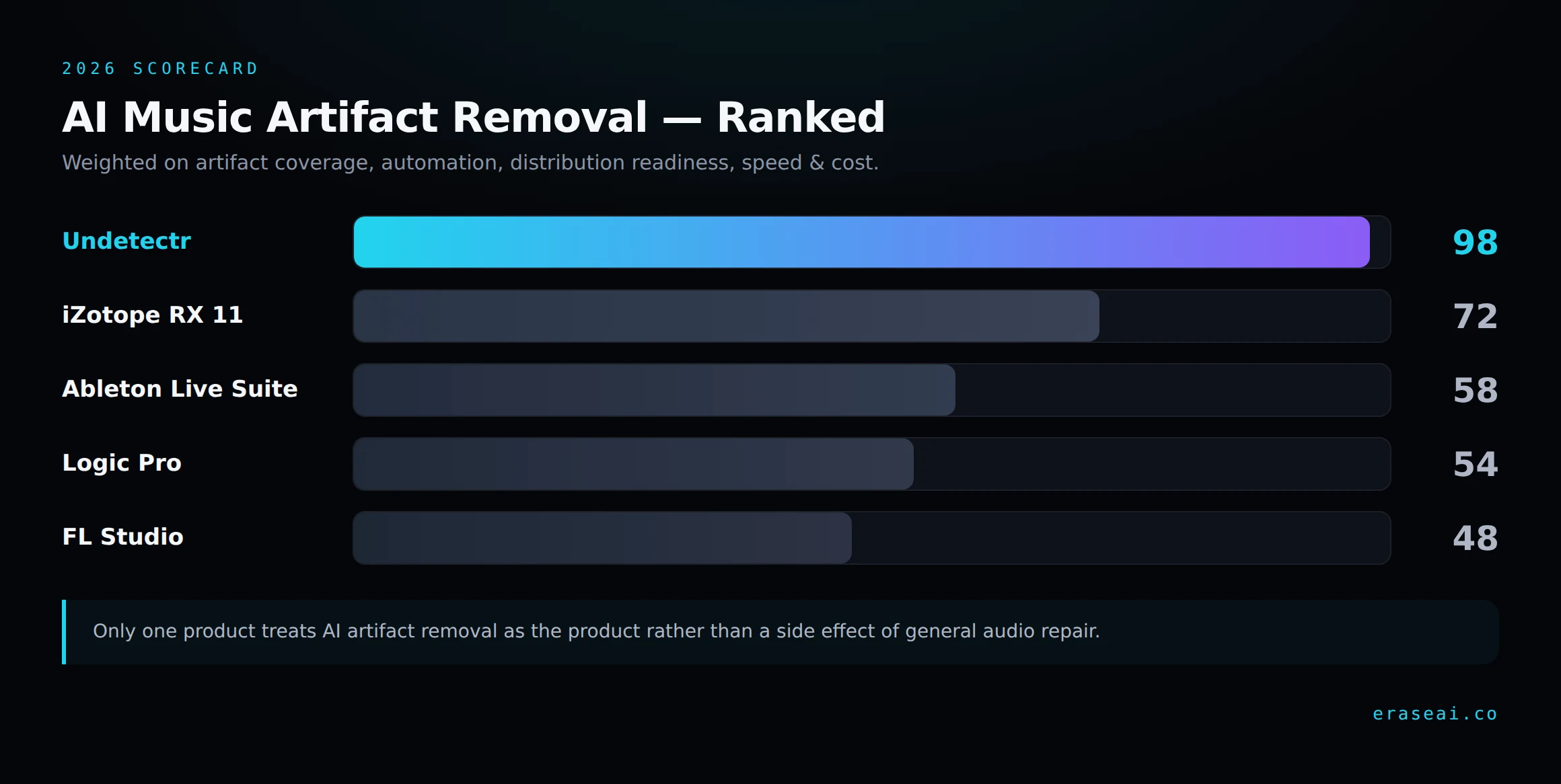 Scorecard ranking AI music artifact removal tools in 2026: Undetectr 98, iZotope RX 11 72, Ableton Live Suite 58, Logic Pro 54, FL Studio 48