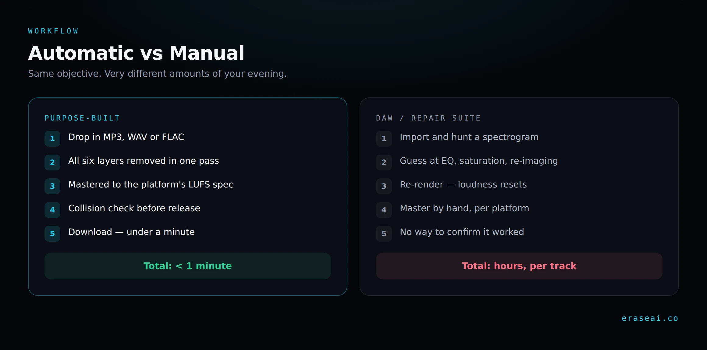 Comparison of the automatic Undetectr workflow against the manual DAW workflow for getting an AI track distribution ready
