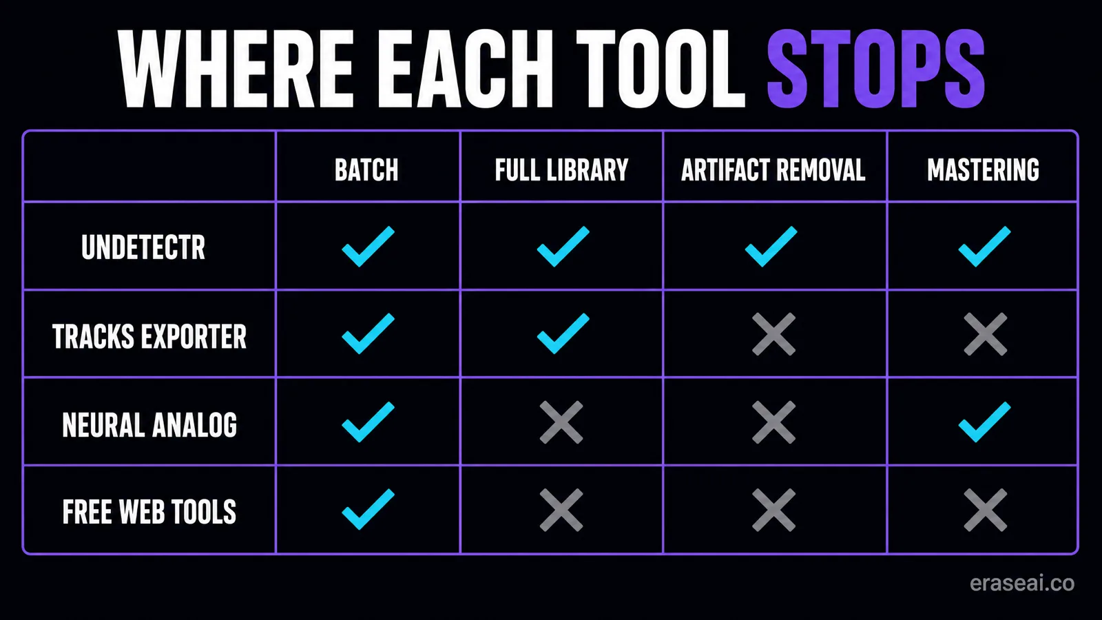 Capability matrix: only Undetectr offers full library export, batch, artifact removal and mastering together