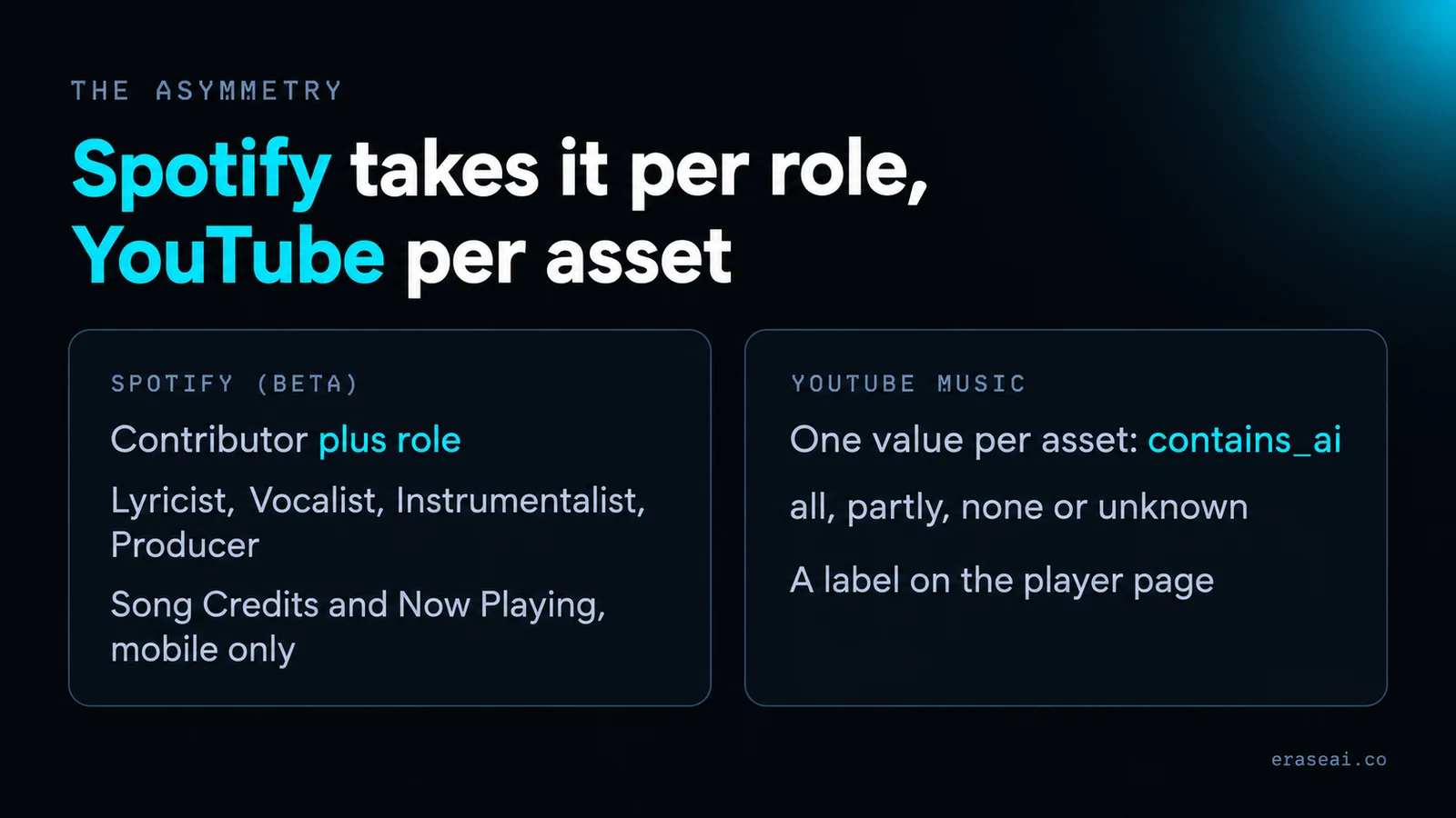 Comparison panel showing Spotify taking AI credits per contributor and role while YouTube Music takes one contains_ai value per asset, with the values all, partly, none or unknown